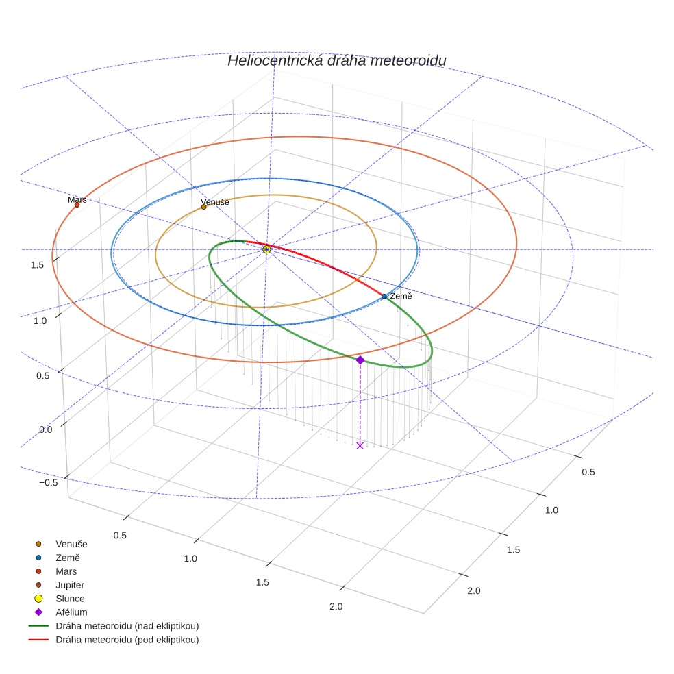 orbit plot