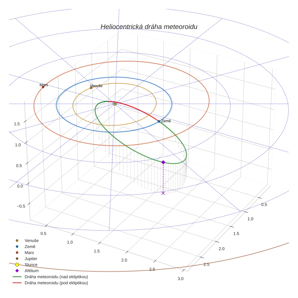orbit plot