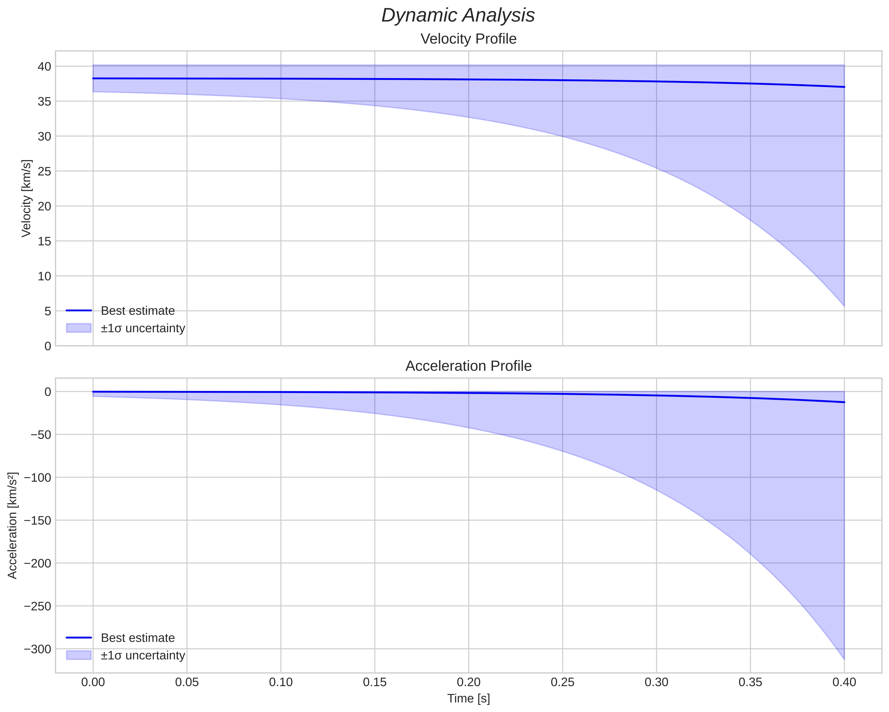 speed and acceleration