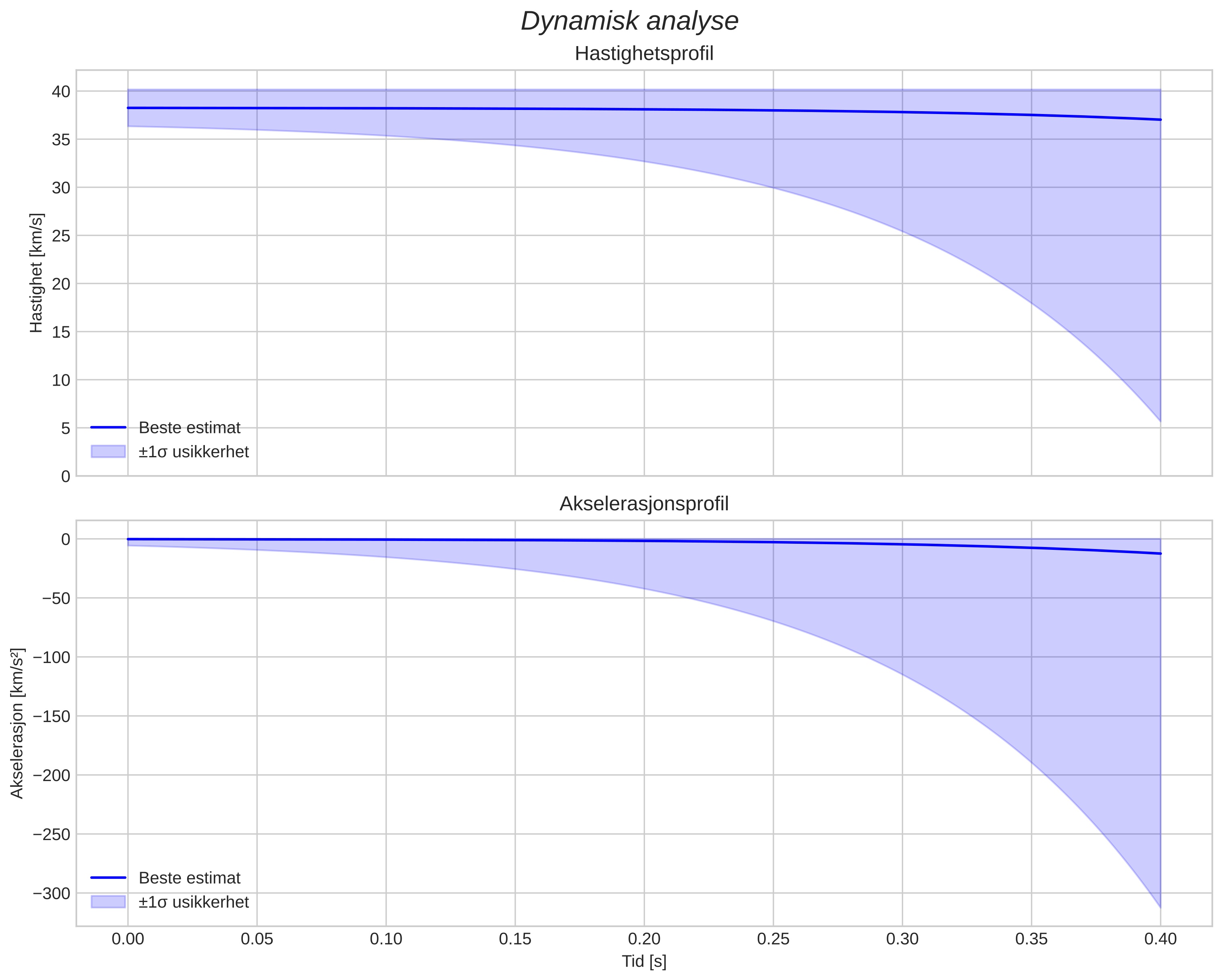 speed and acceleration