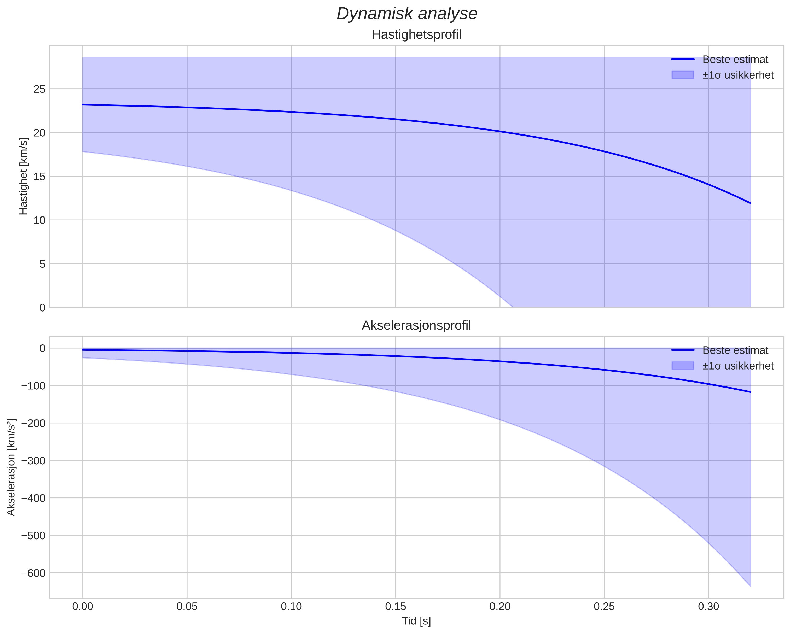 speed and acceleration