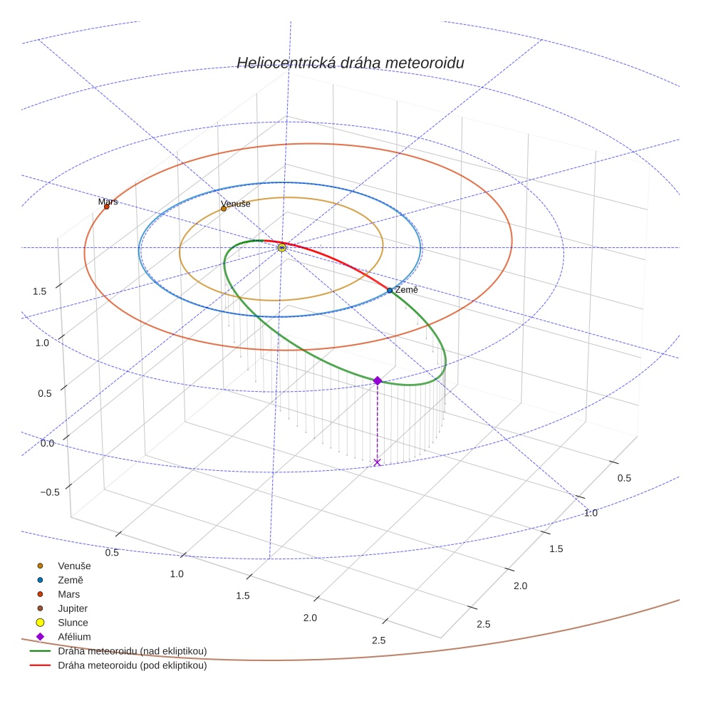 orbit plot