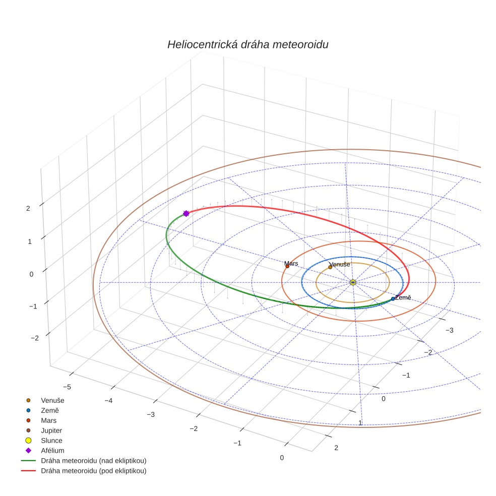 orbit plot