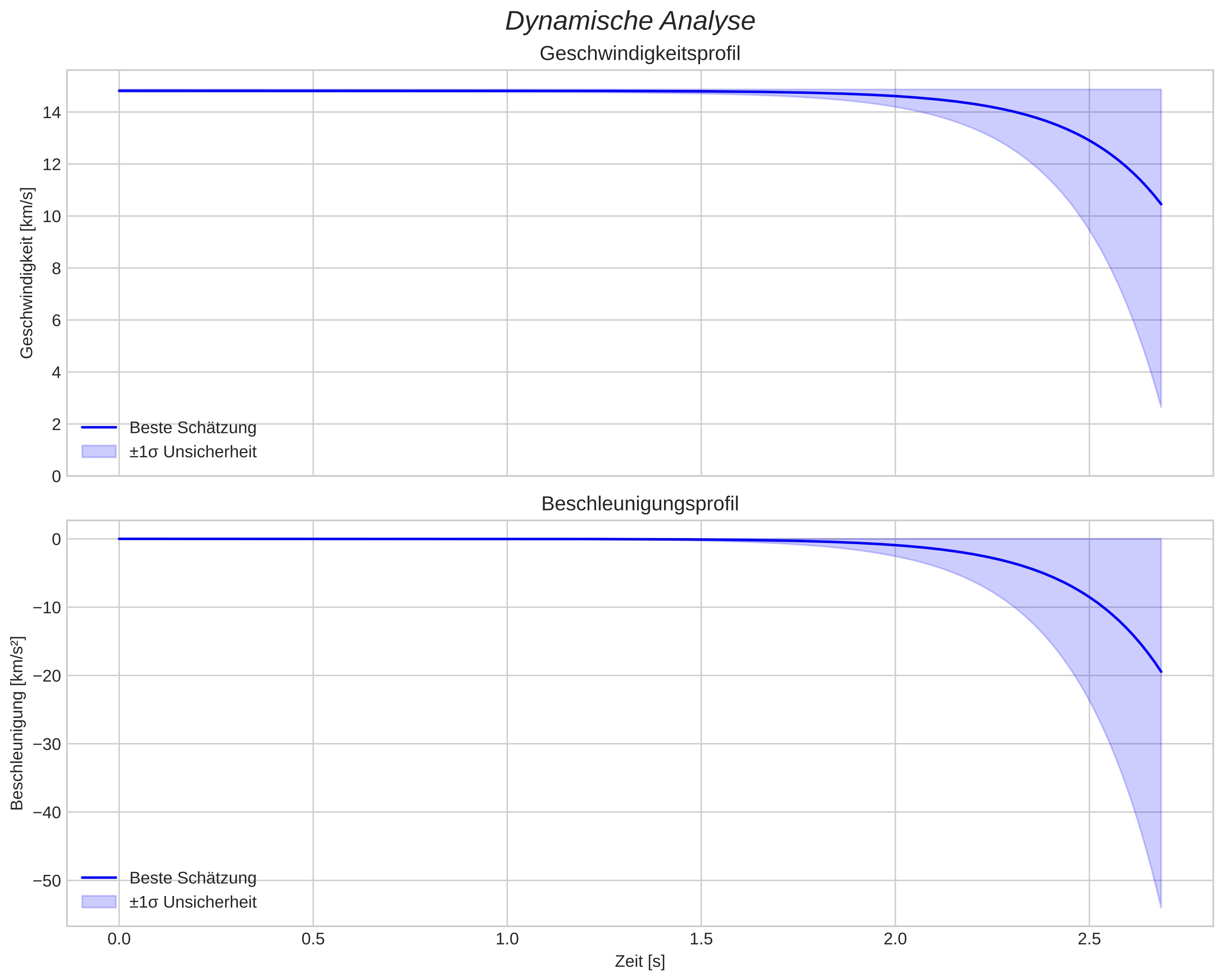 speed and acceleration