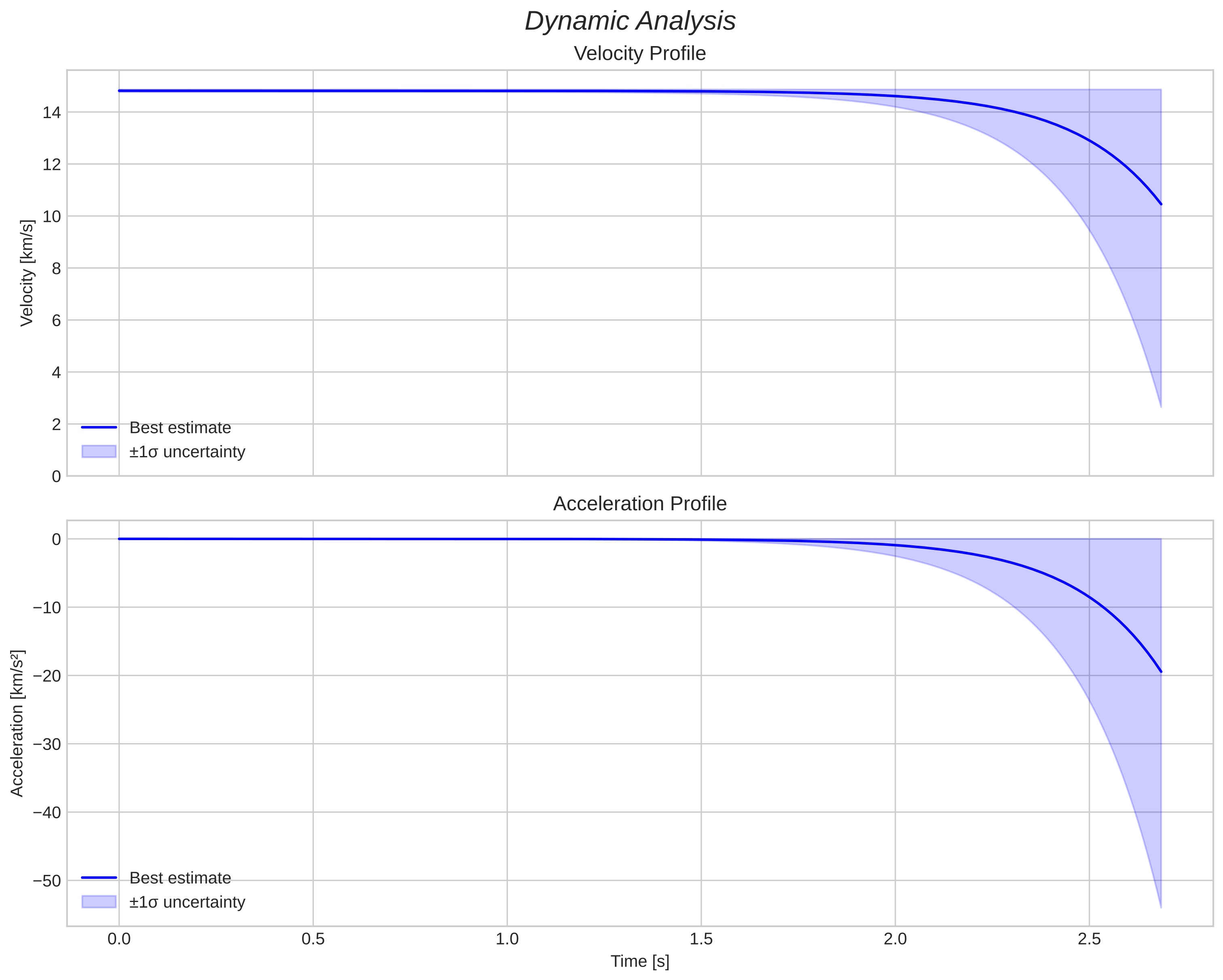 speed and acceleration