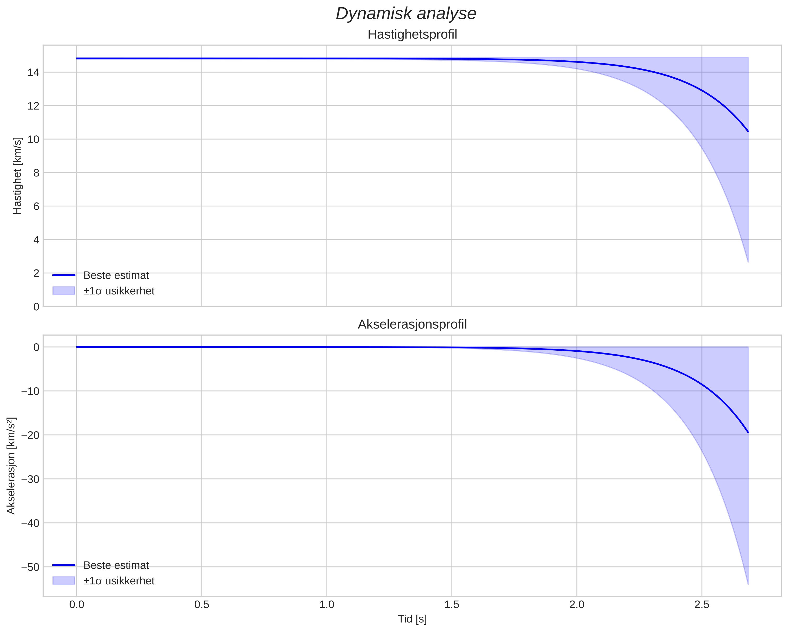 speed and acceleration