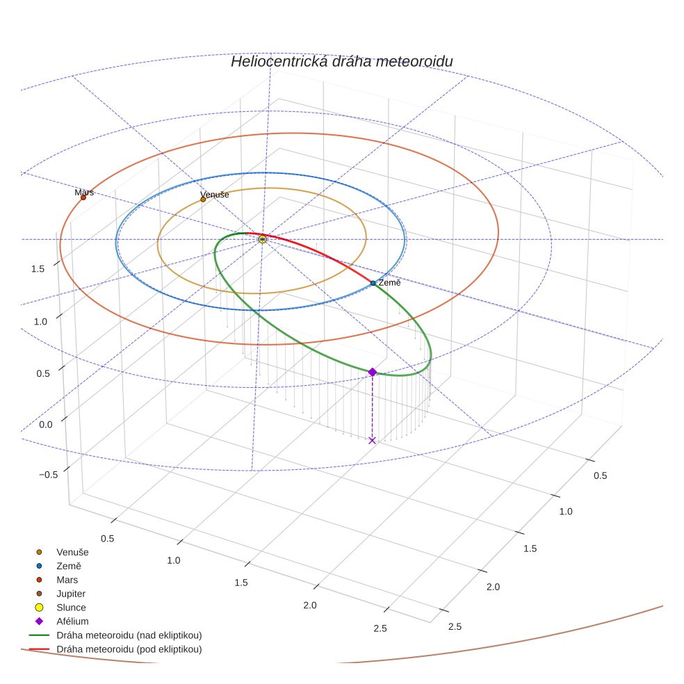orbit plot