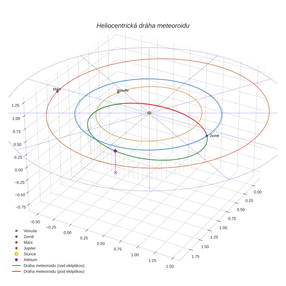 orbit plot
