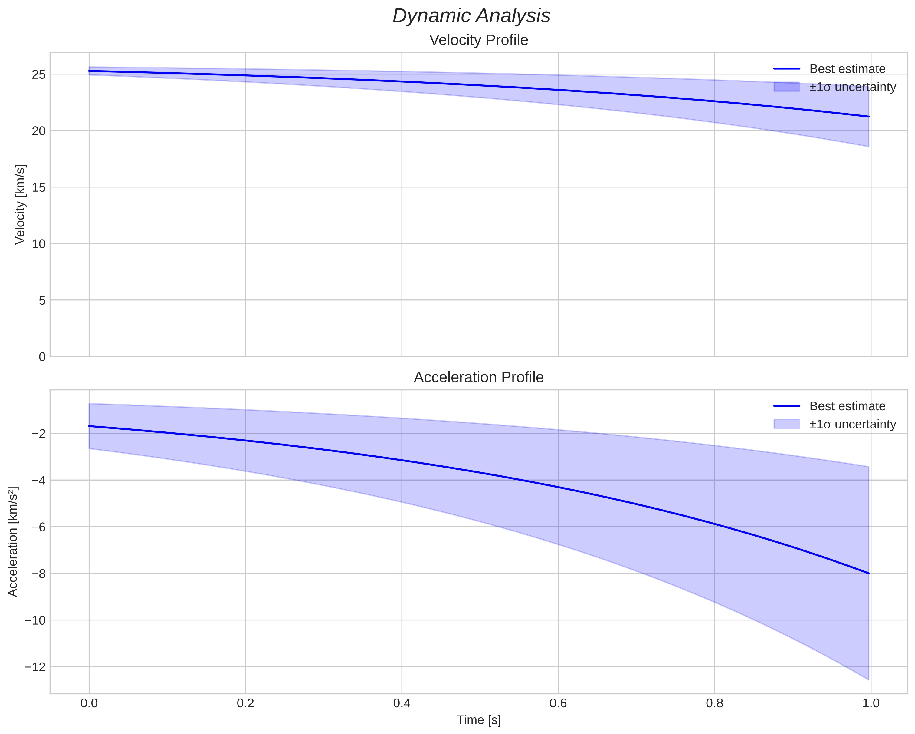 speed and acceleration