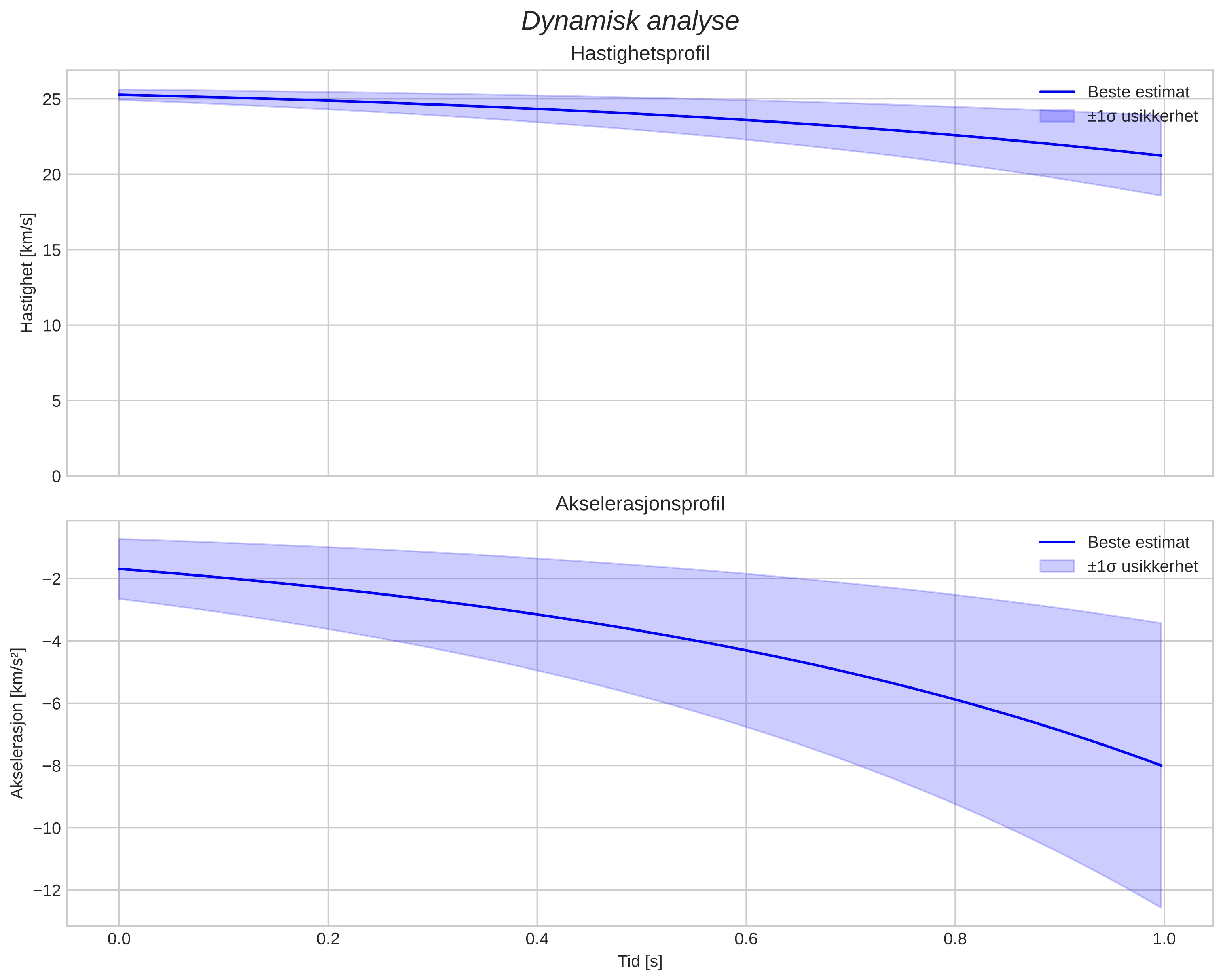 speed and acceleration