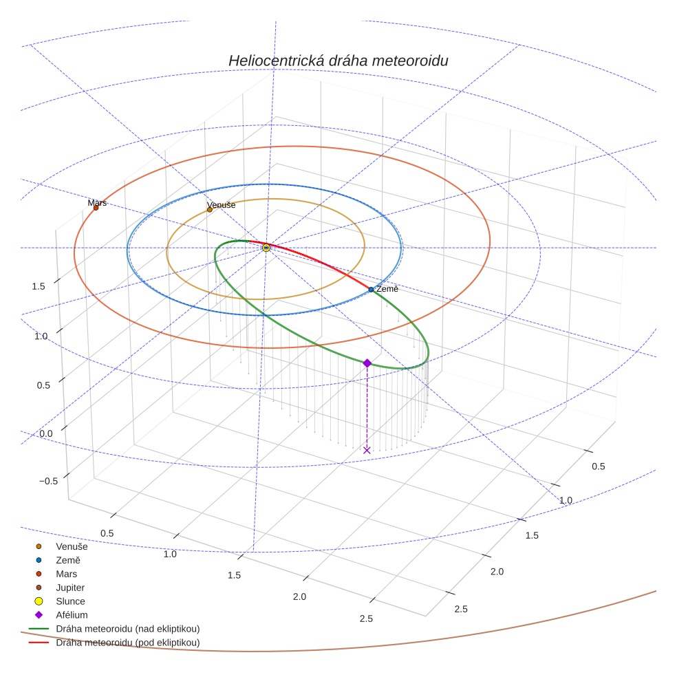 orbit plot