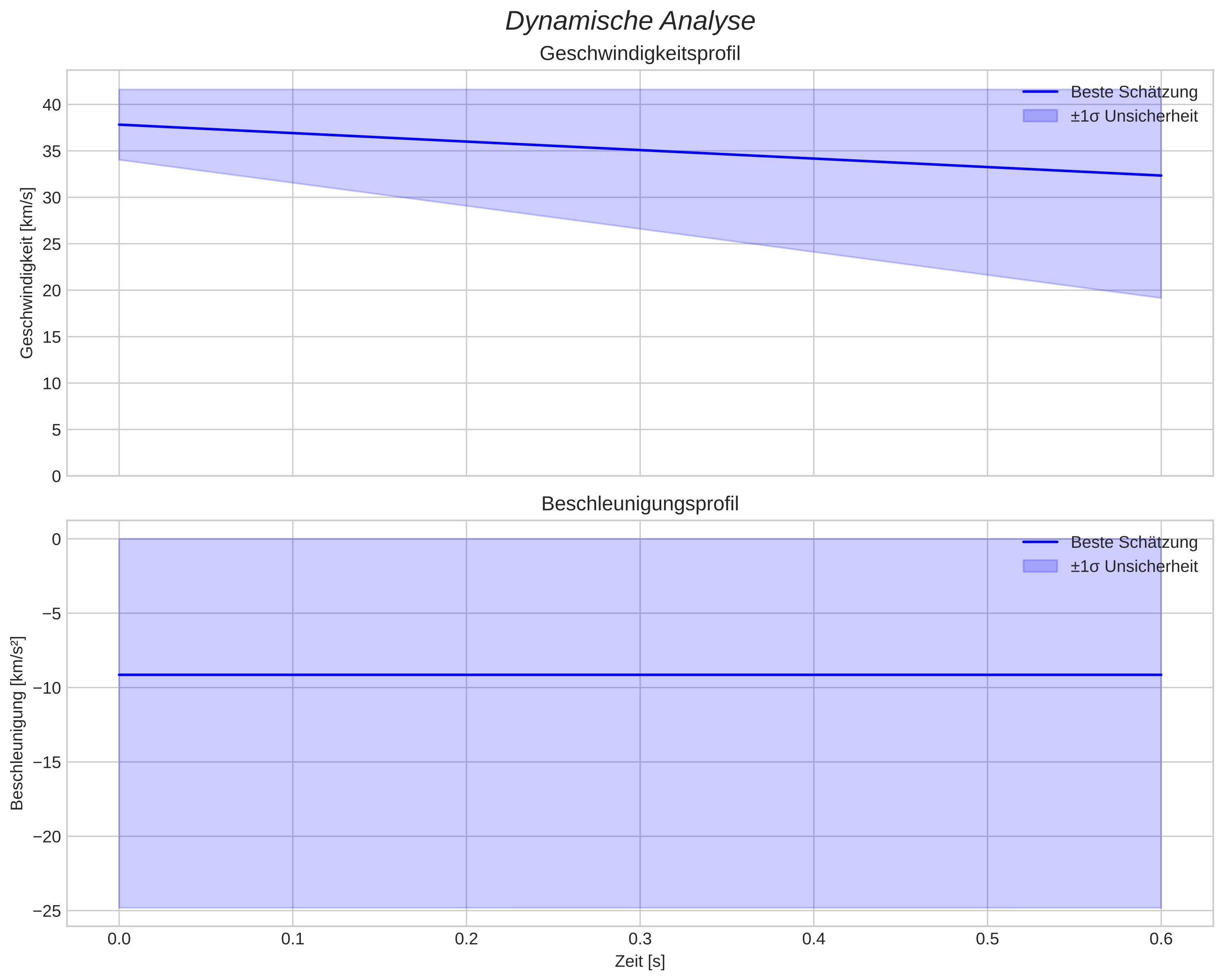 speed and acceleration