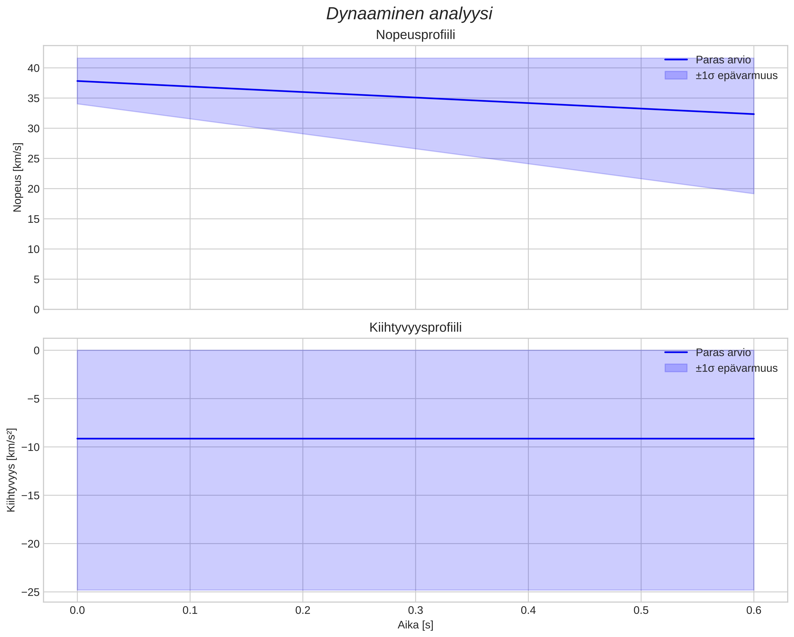 speed and acceleration