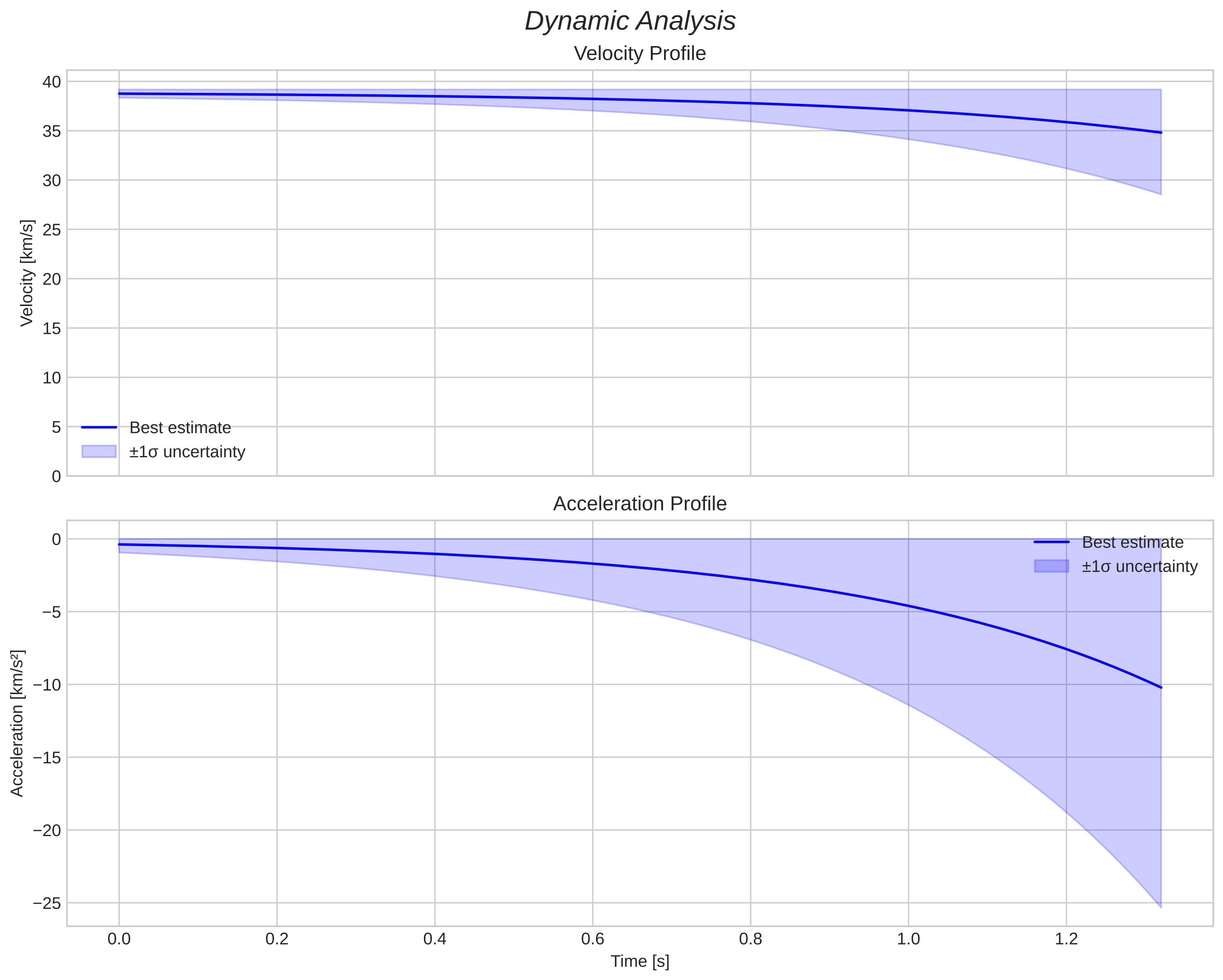 speed and acceleration