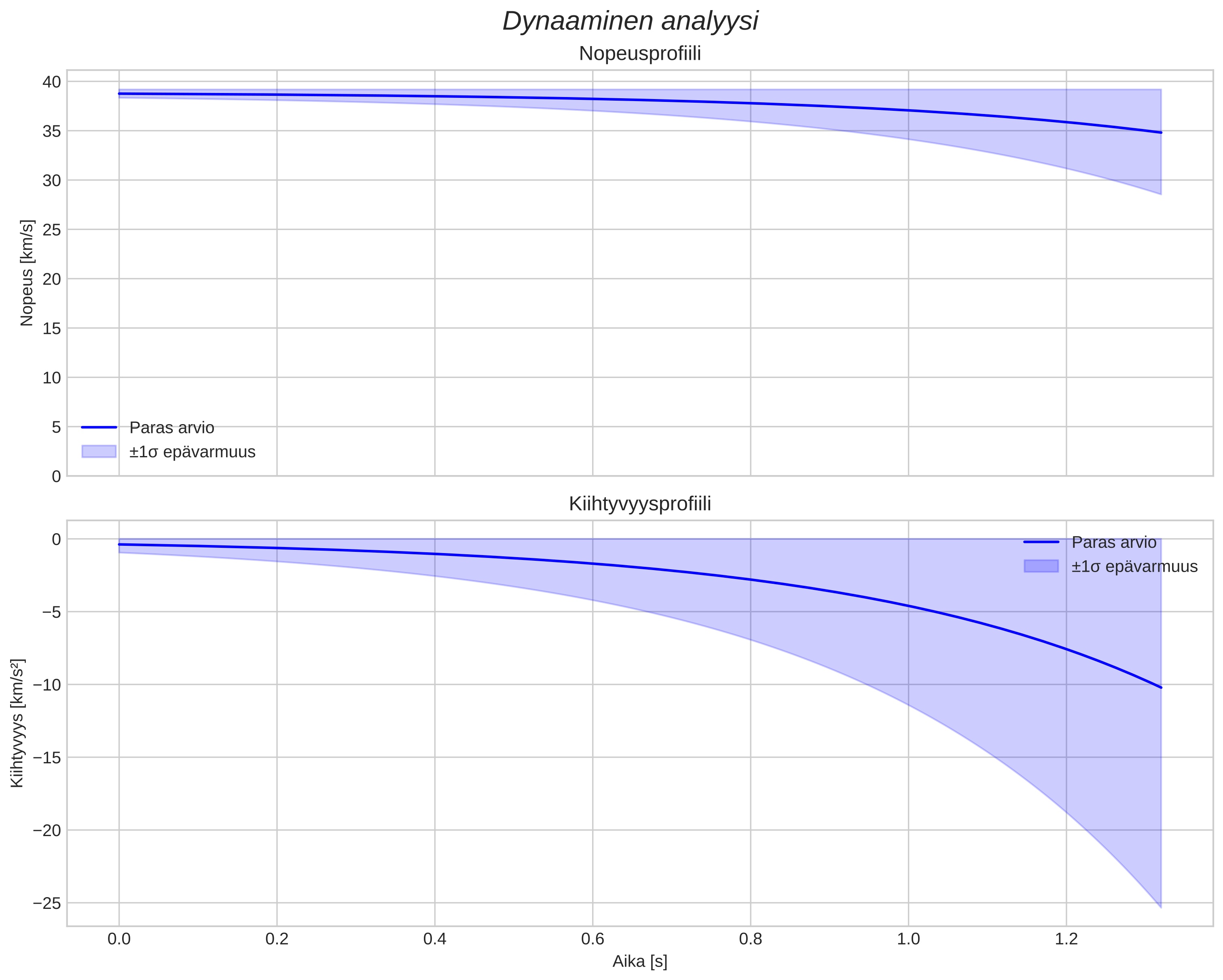 speed and acceleration