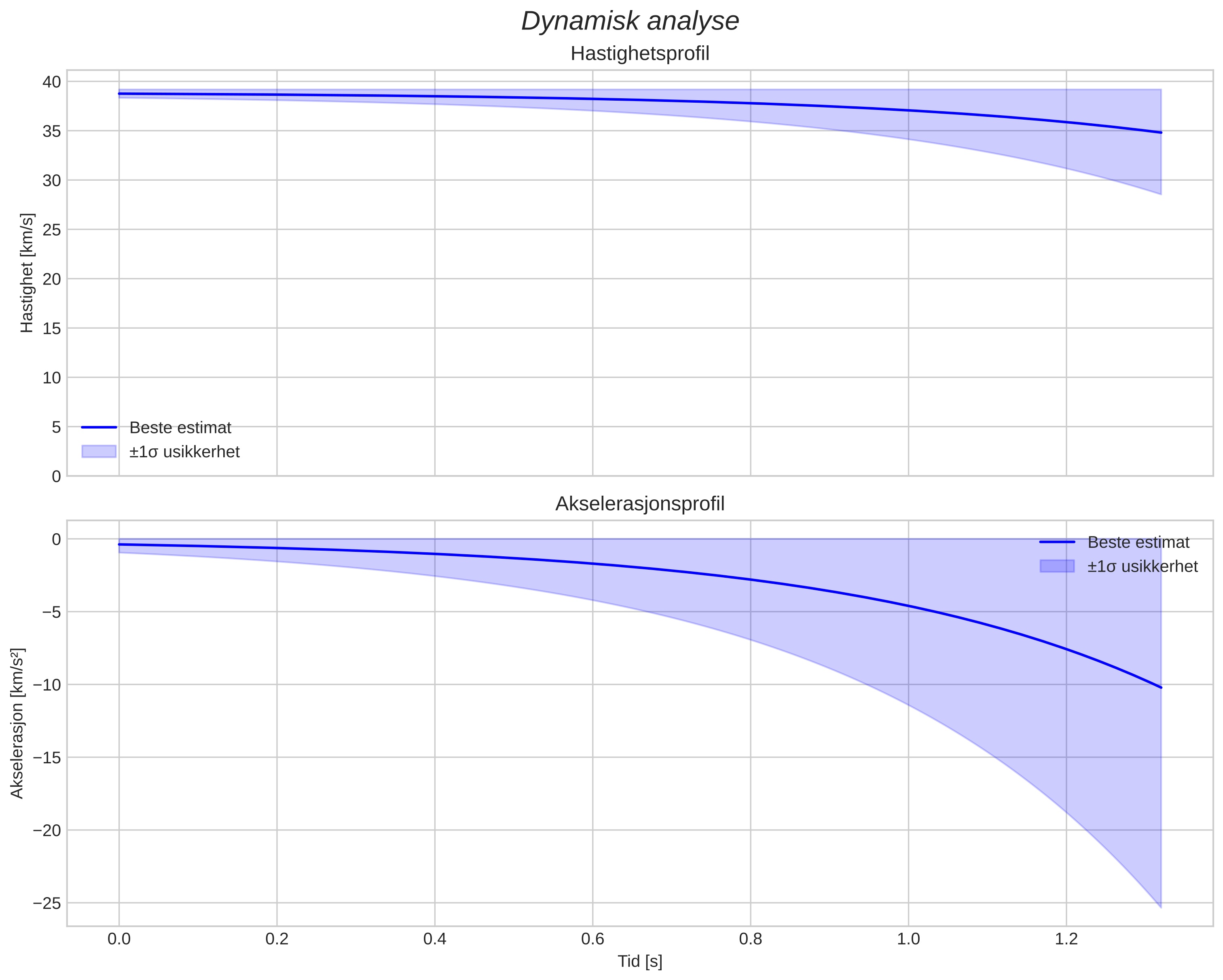 speed and acceleration