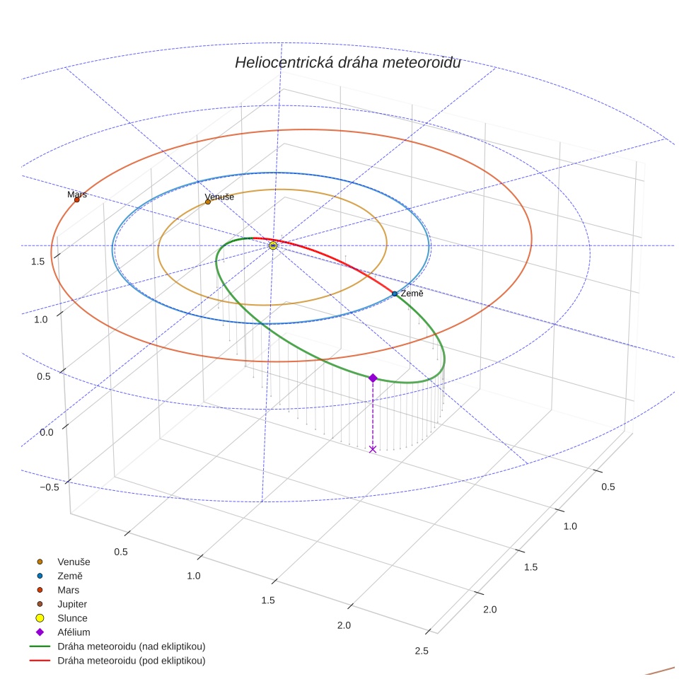 orbit plot