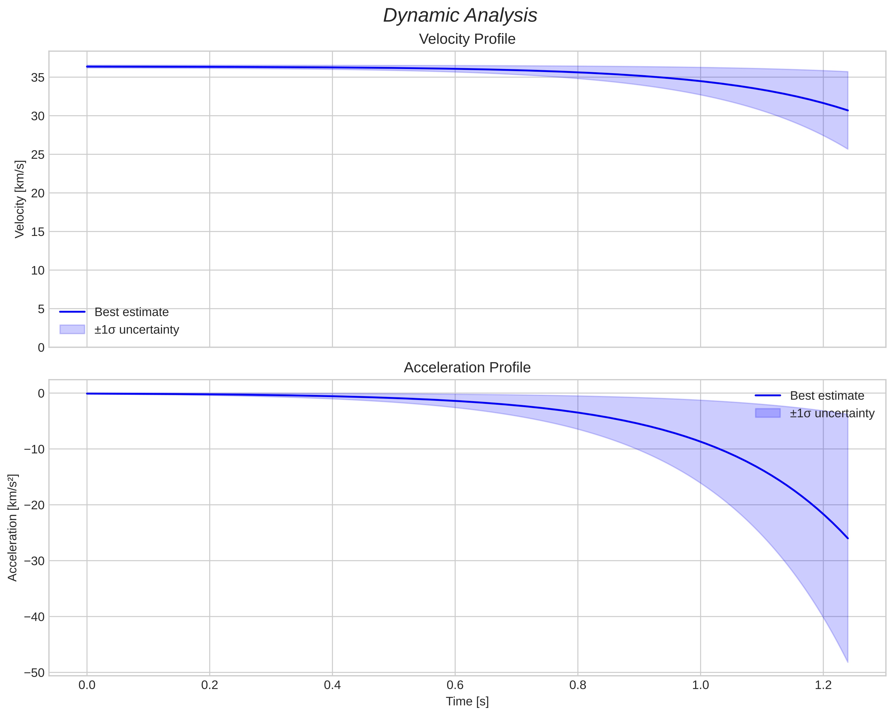 speed and acceleration