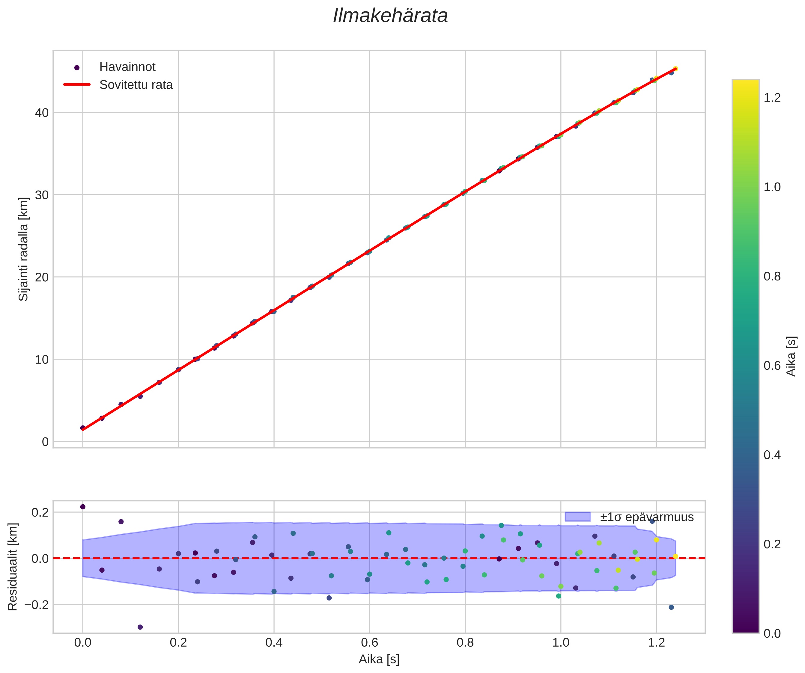 position vs time