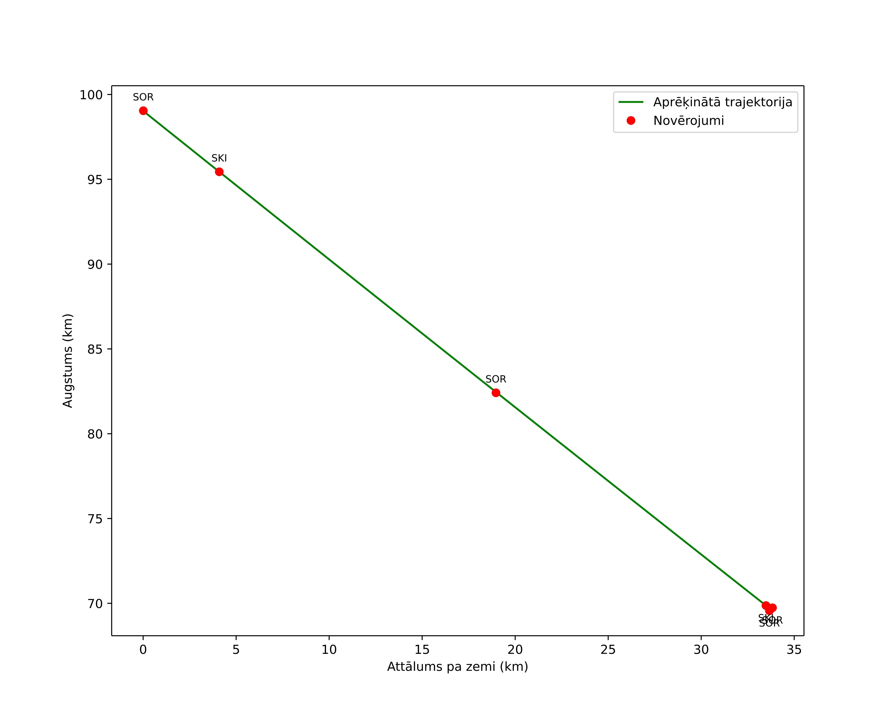 height profile