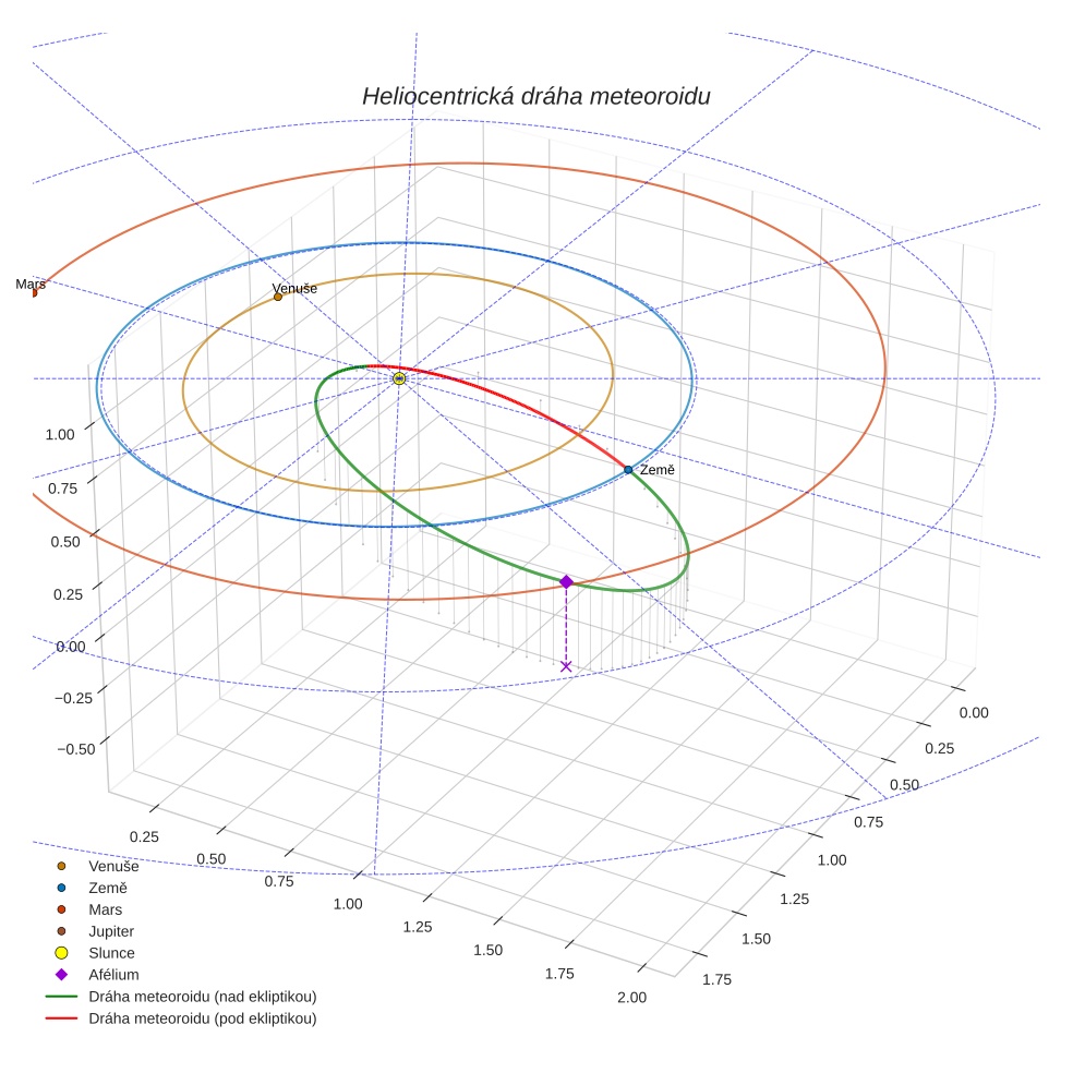 orbit plot