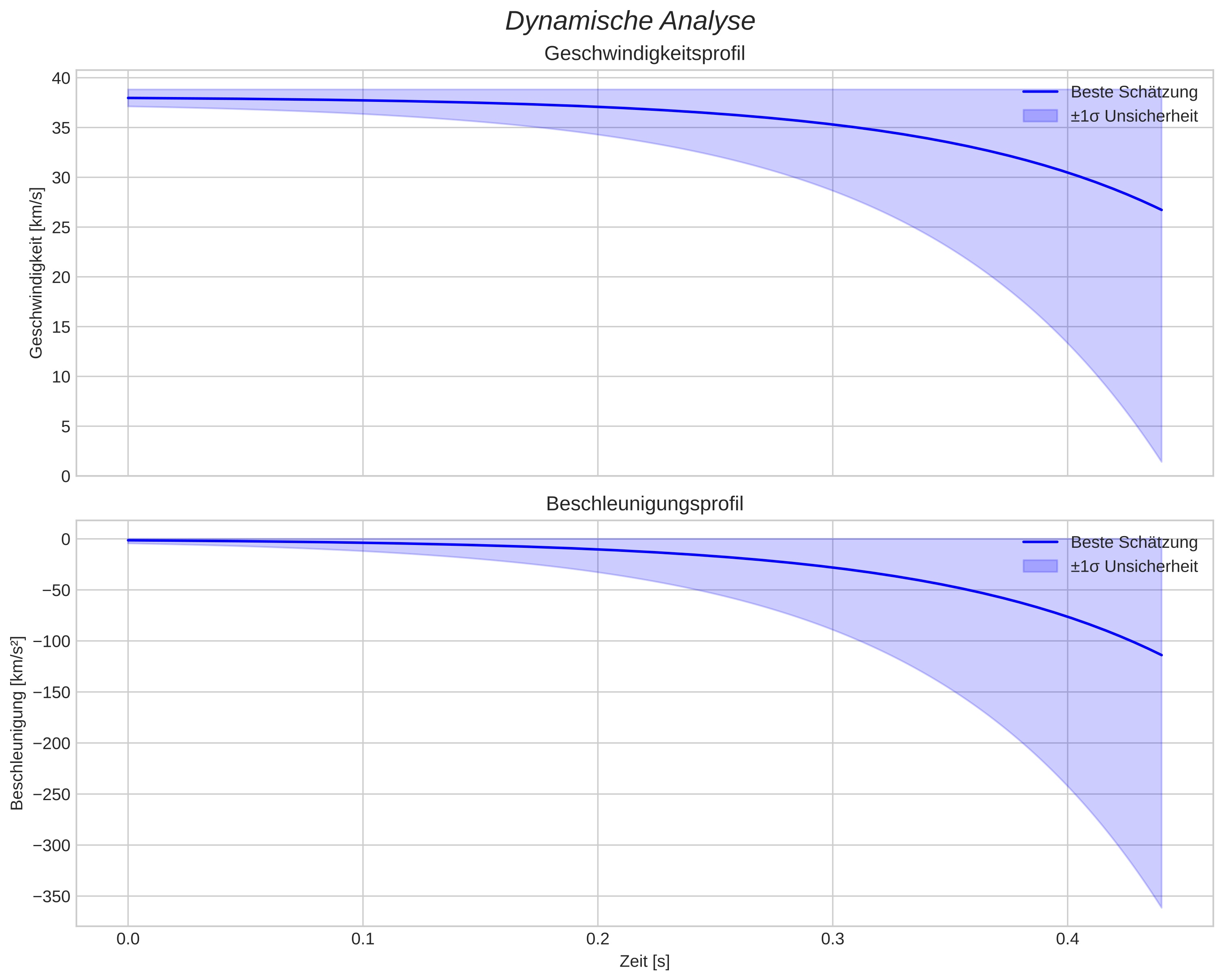 speed and acceleration