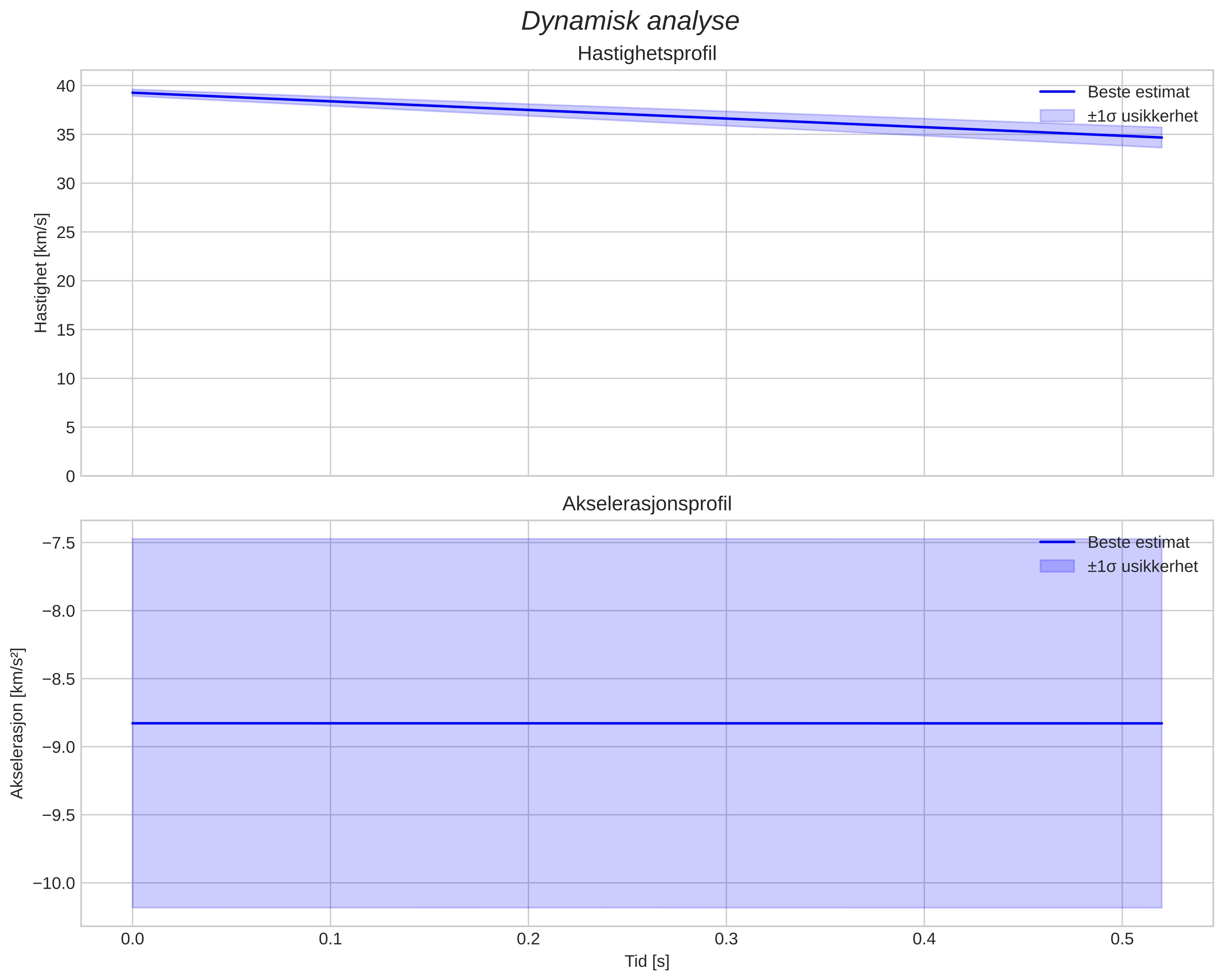 speed and acceleration