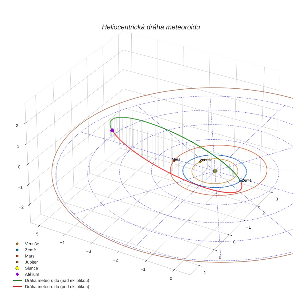 orbit plot
