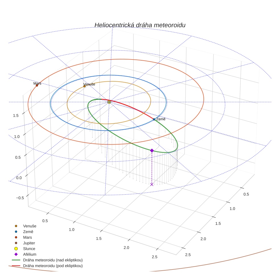 orbit plot