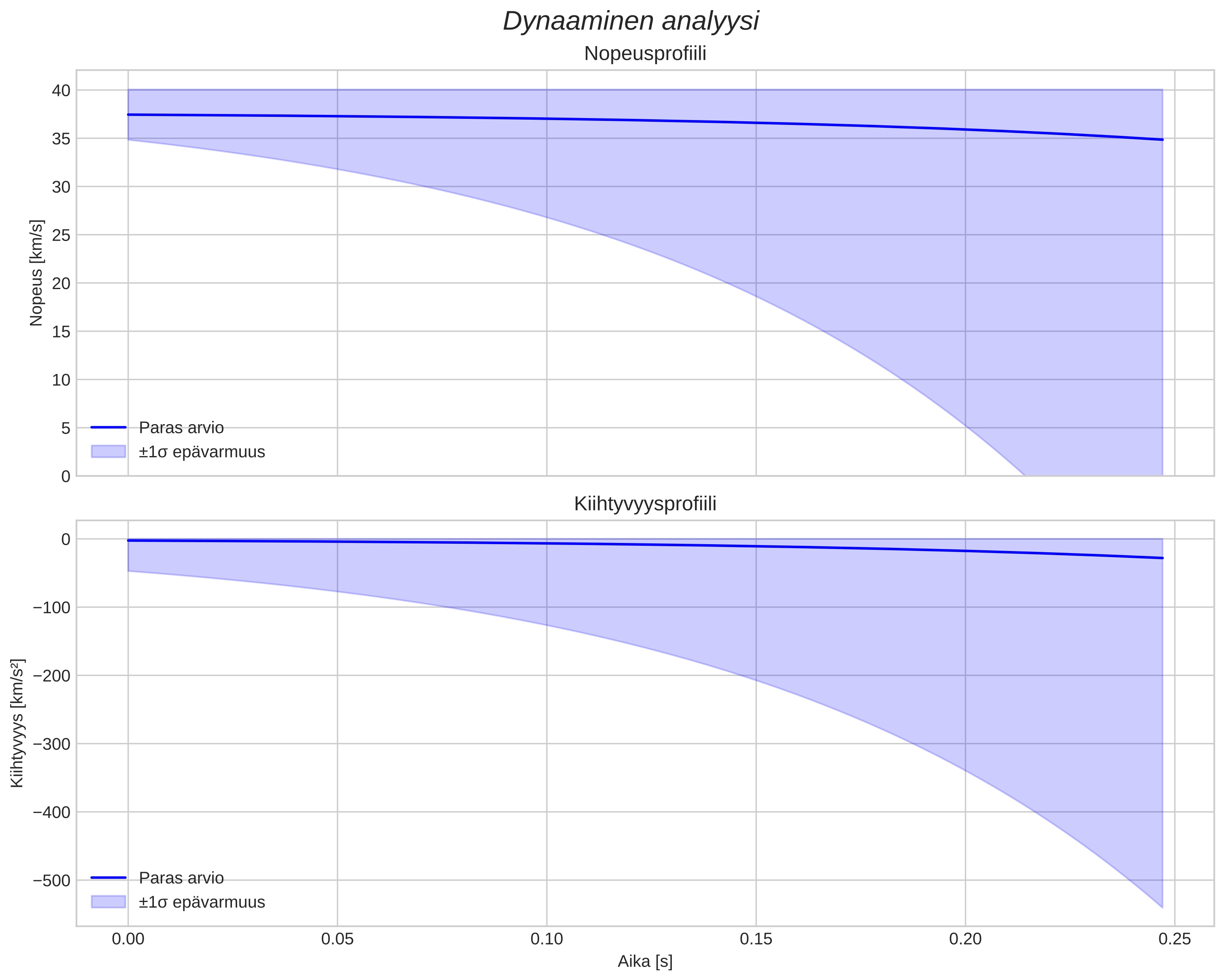 speed and acceleration