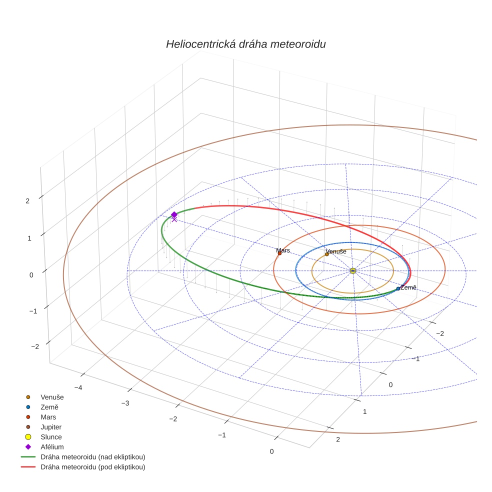 orbit plot