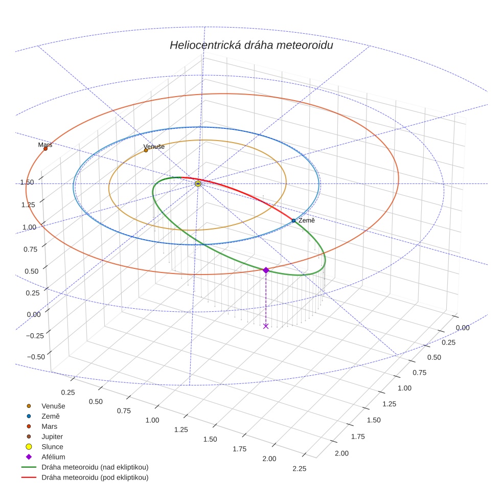 orbit plot
