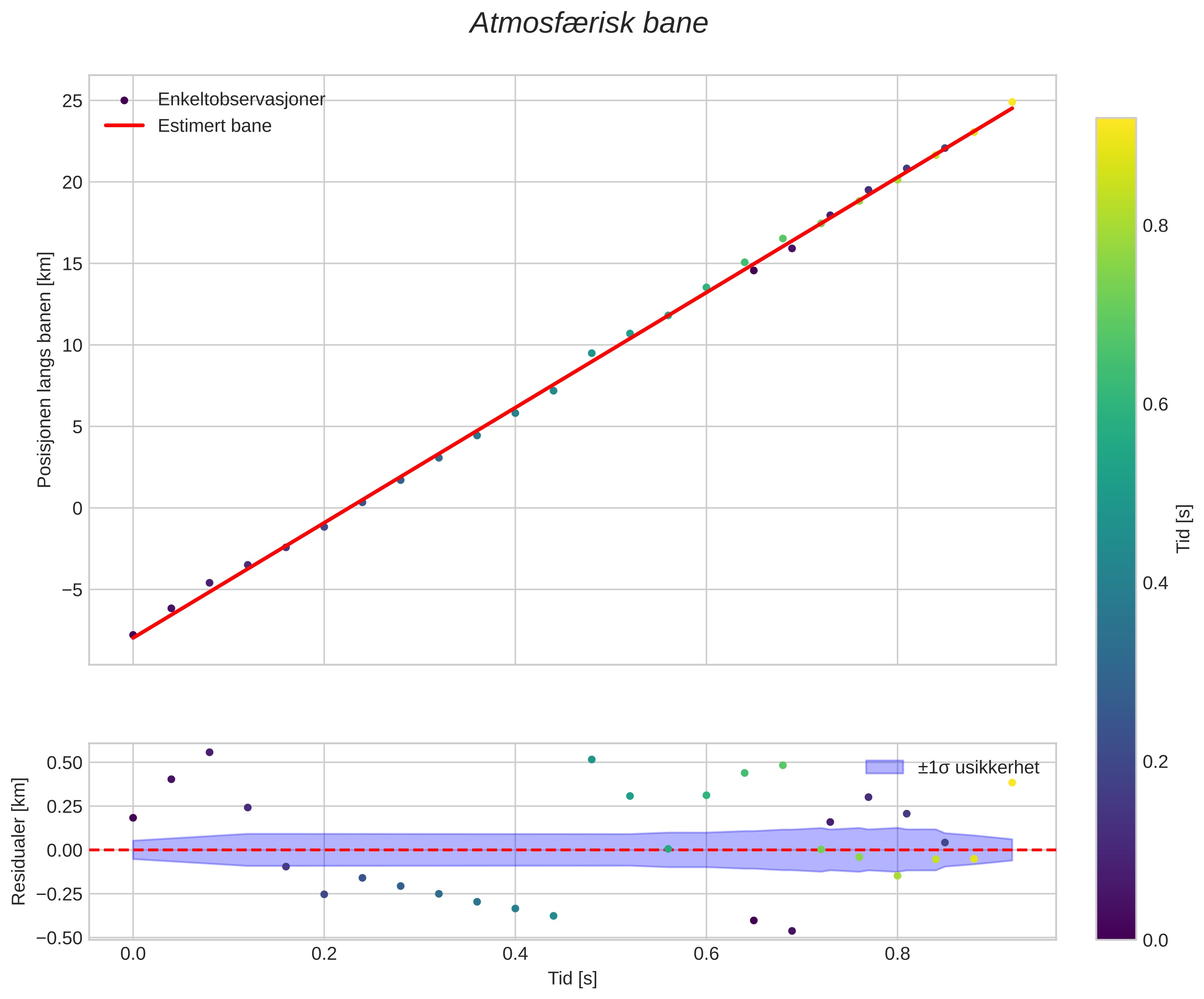 position vs time