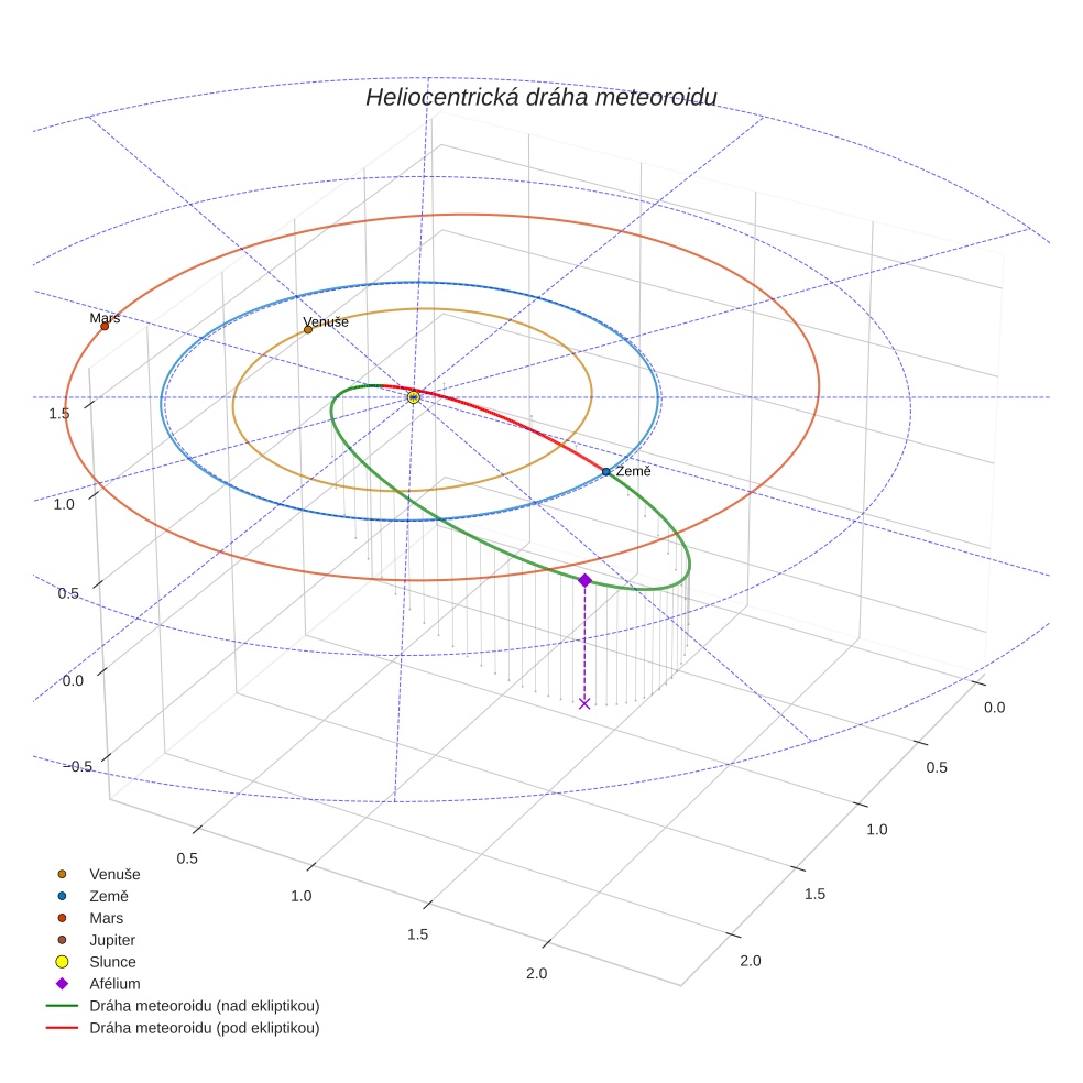 orbit plot