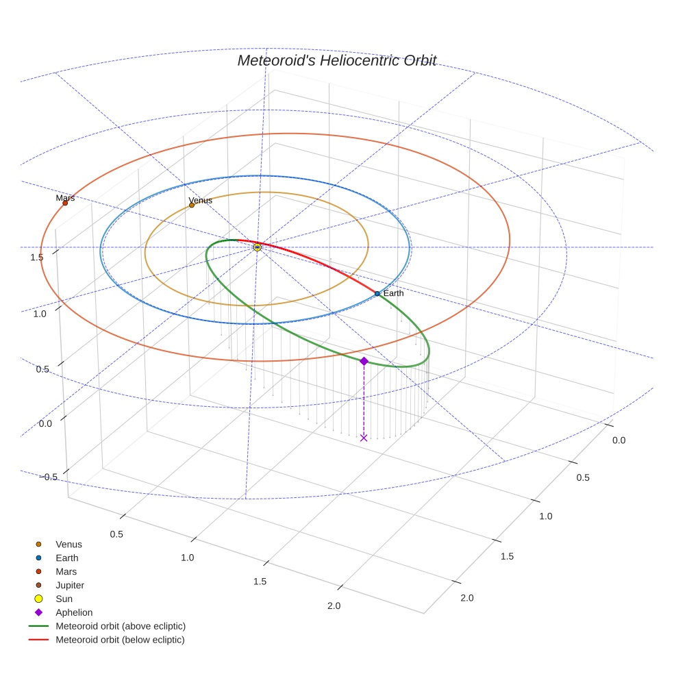 orbit plot
