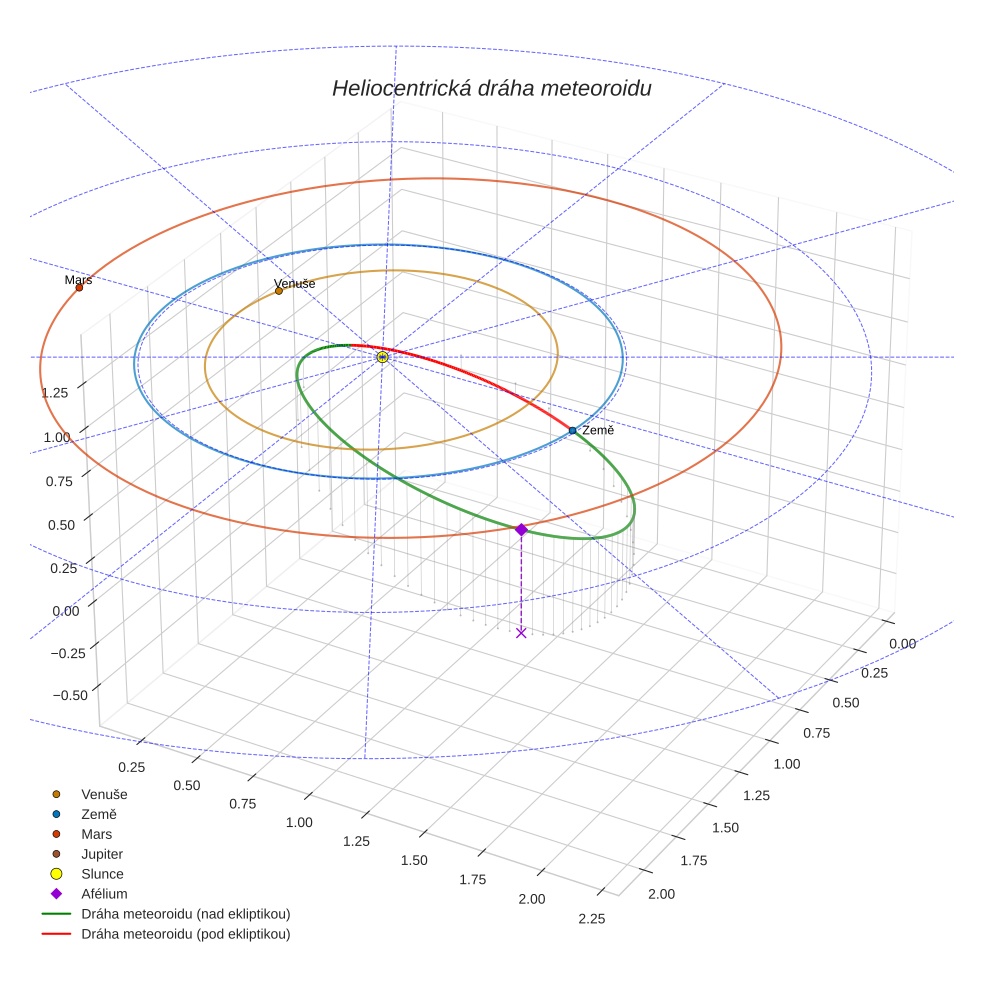 orbit plot