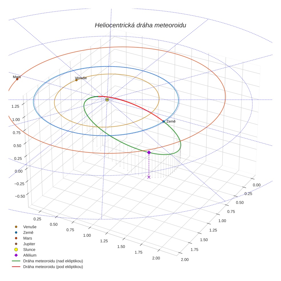 orbit plot