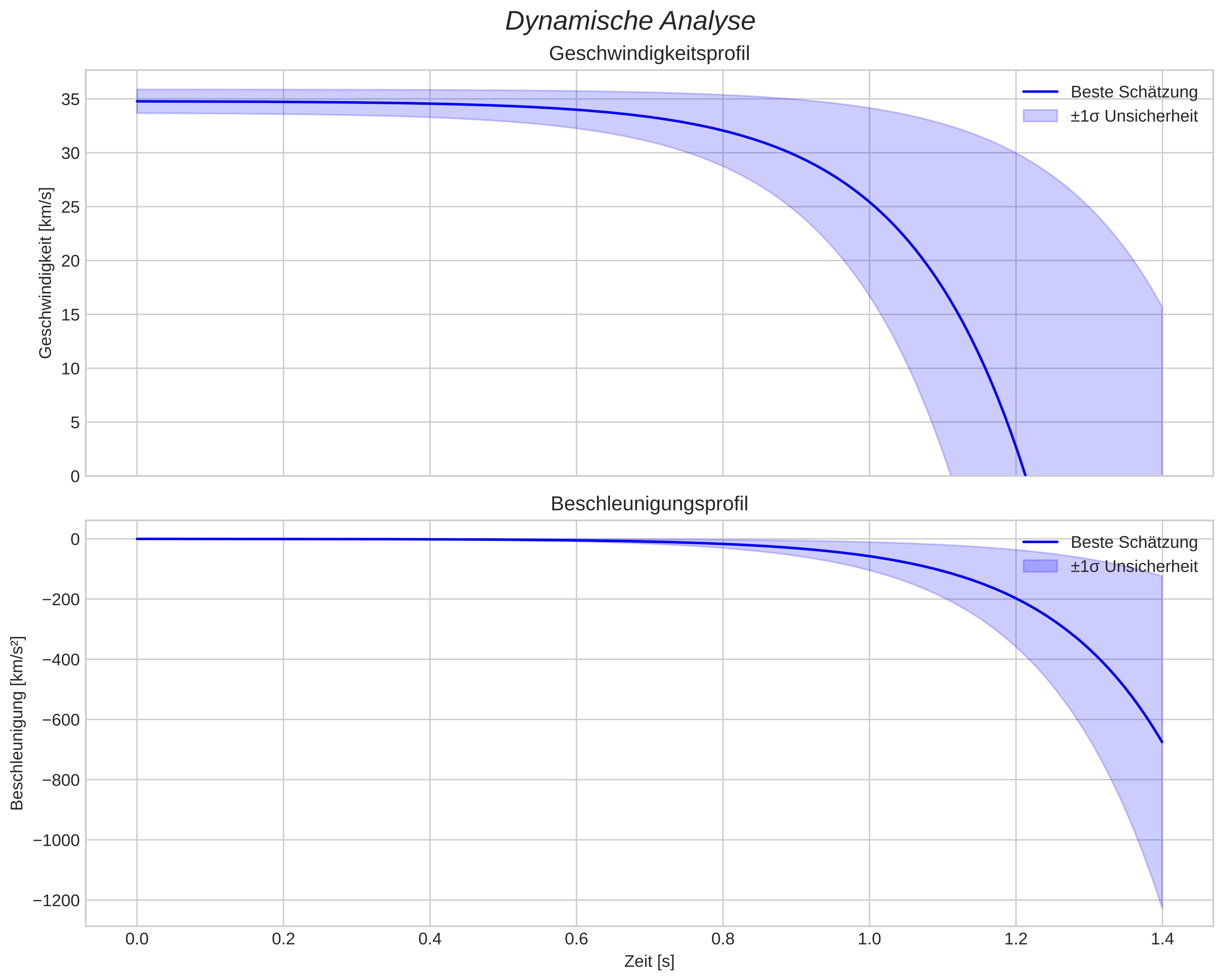 speed and acceleration