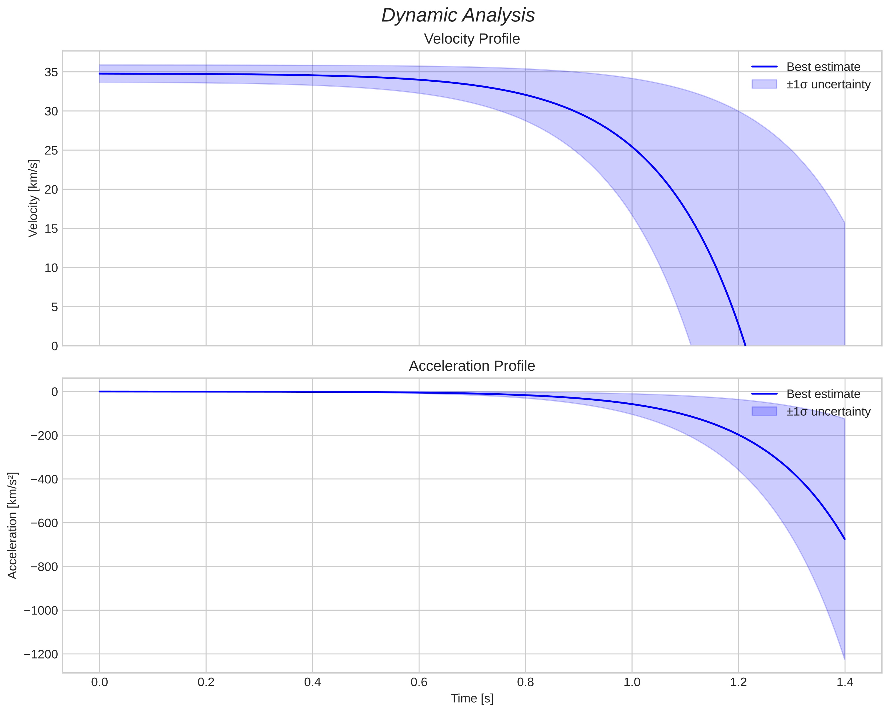 speed and acceleration