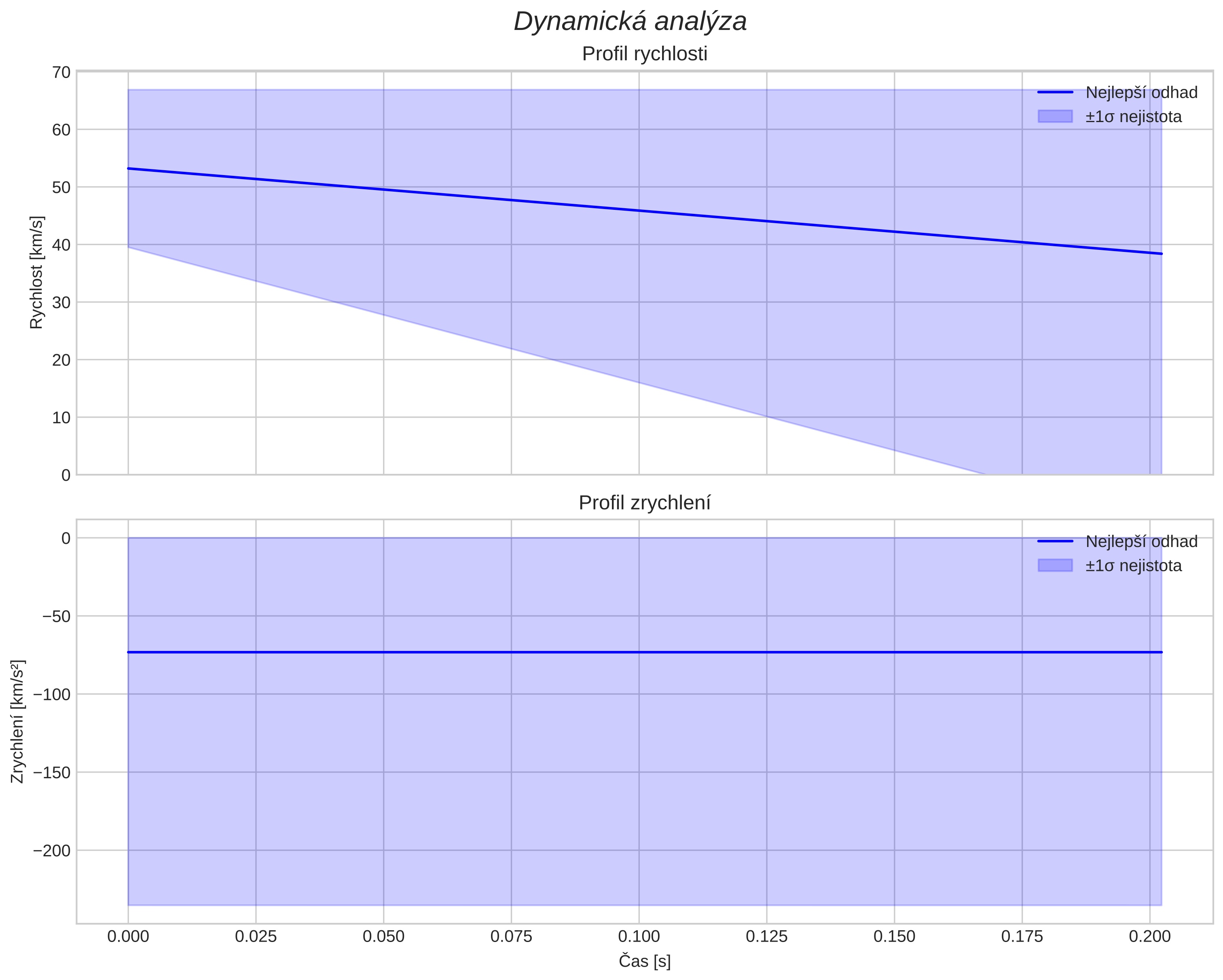 speed and acceleration