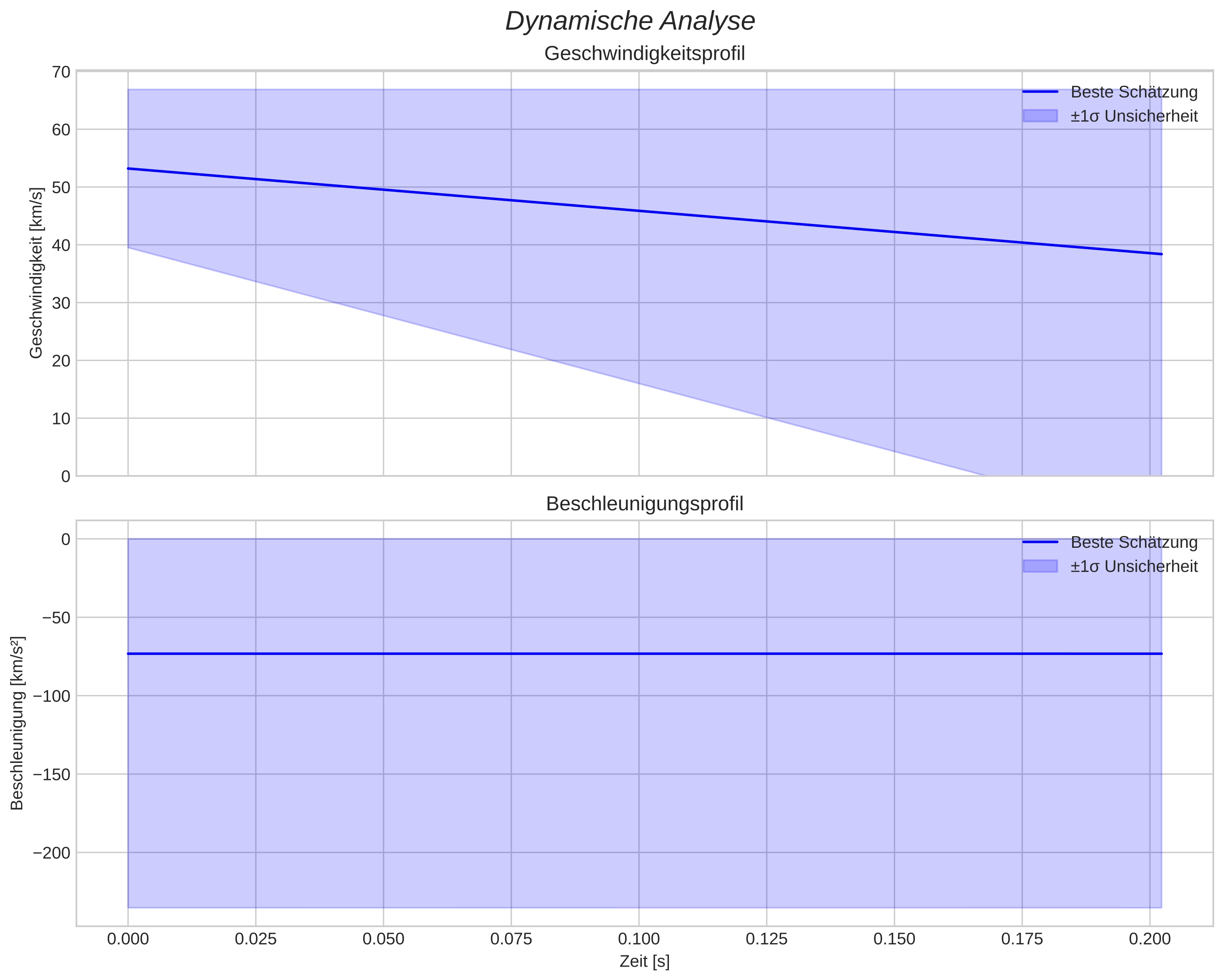 speed and acceleration