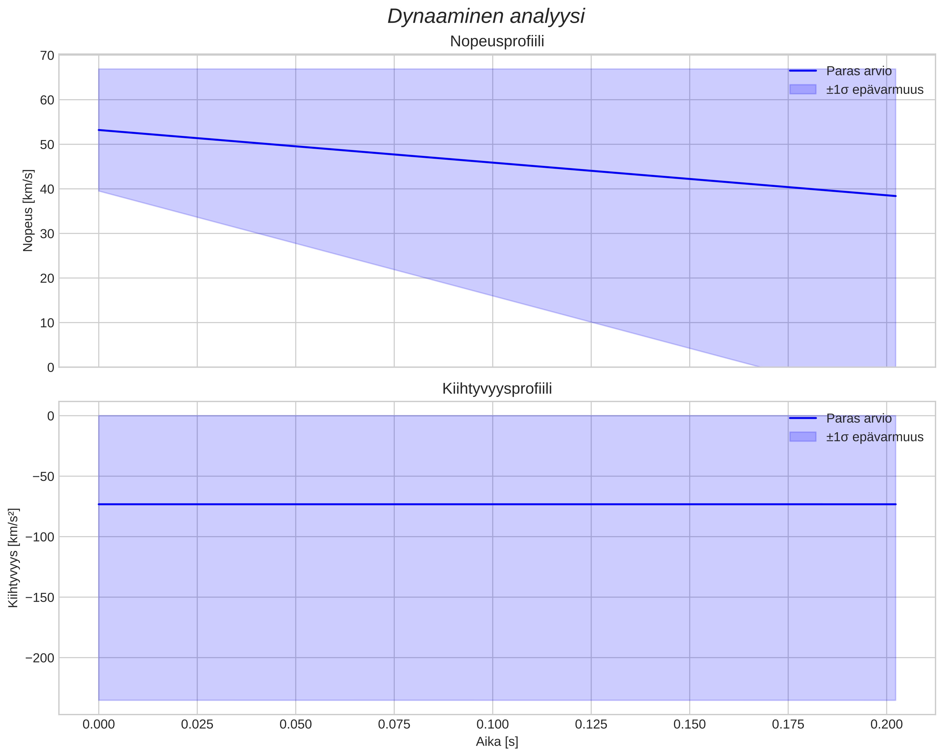 speed and acceleration