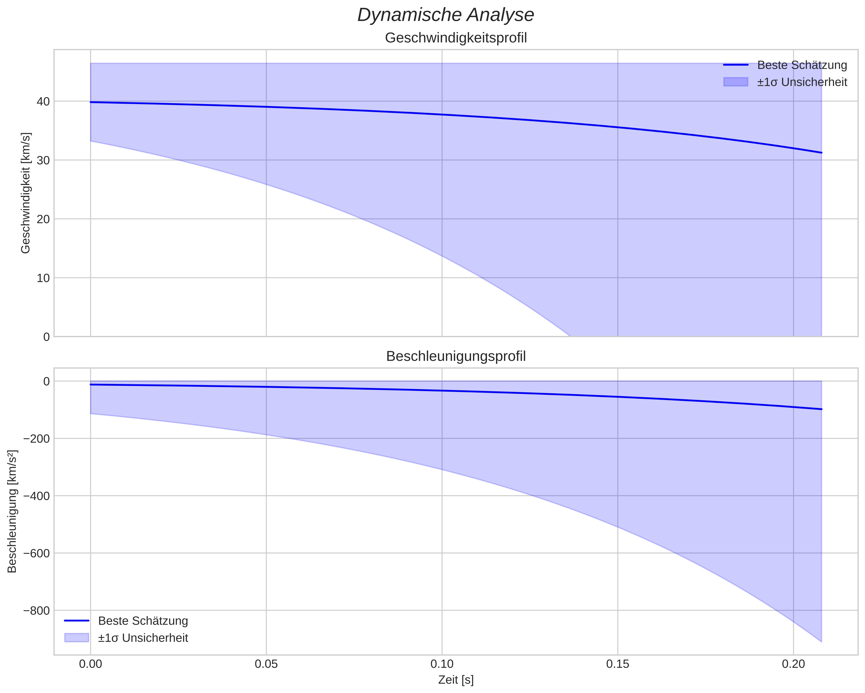 speed and acceleration