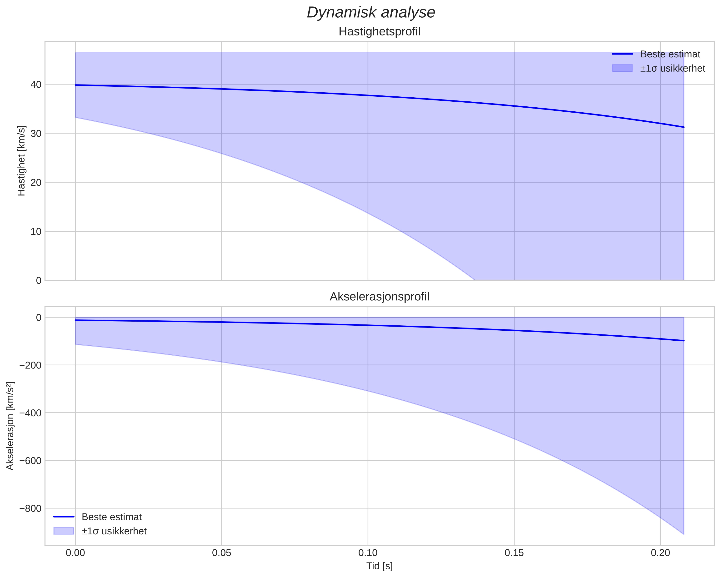 speed and acceleration