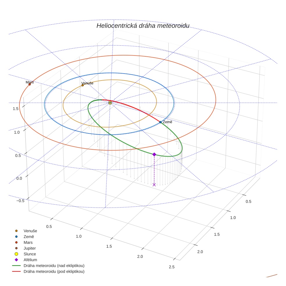 orbit plot