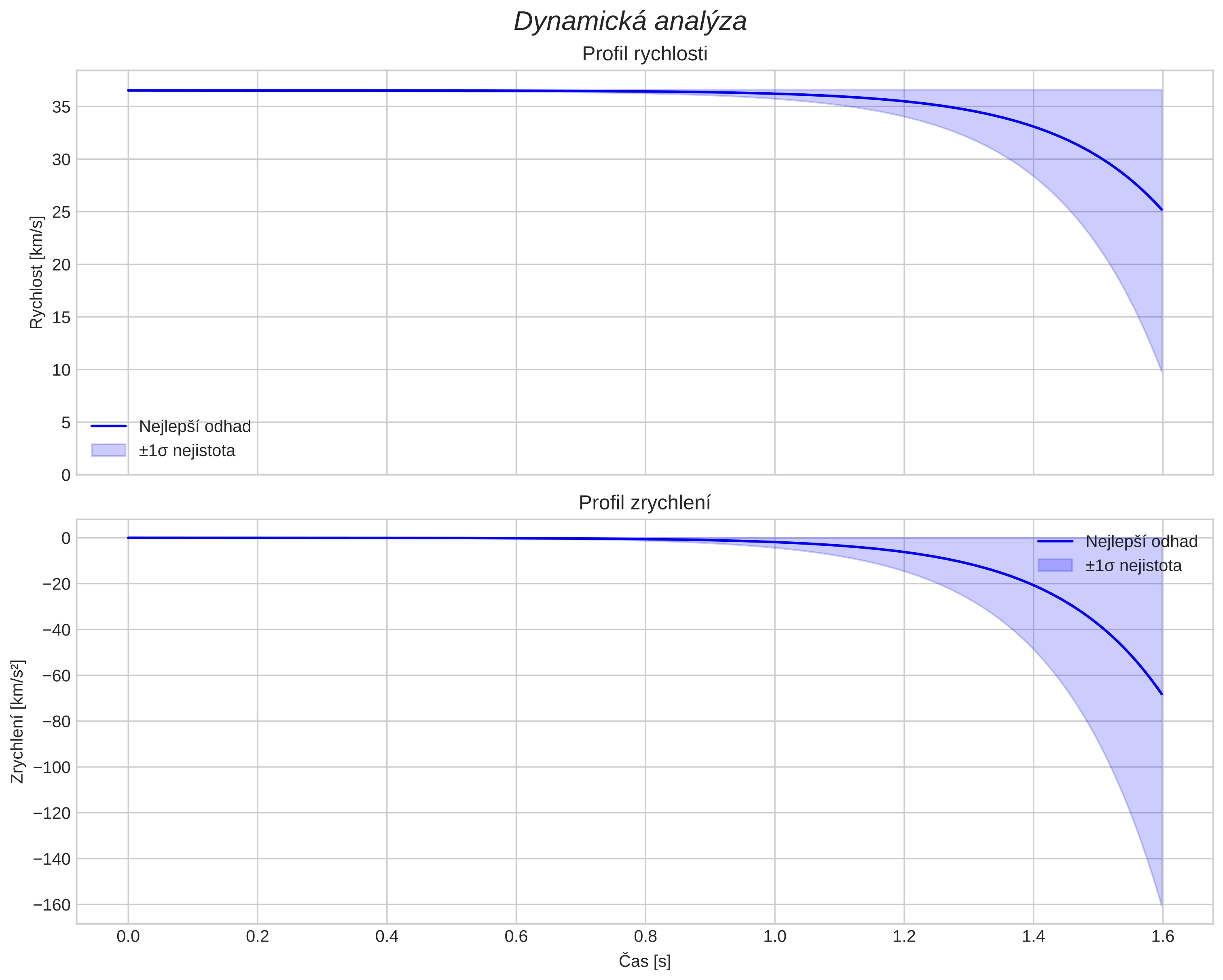 speed and acceleration