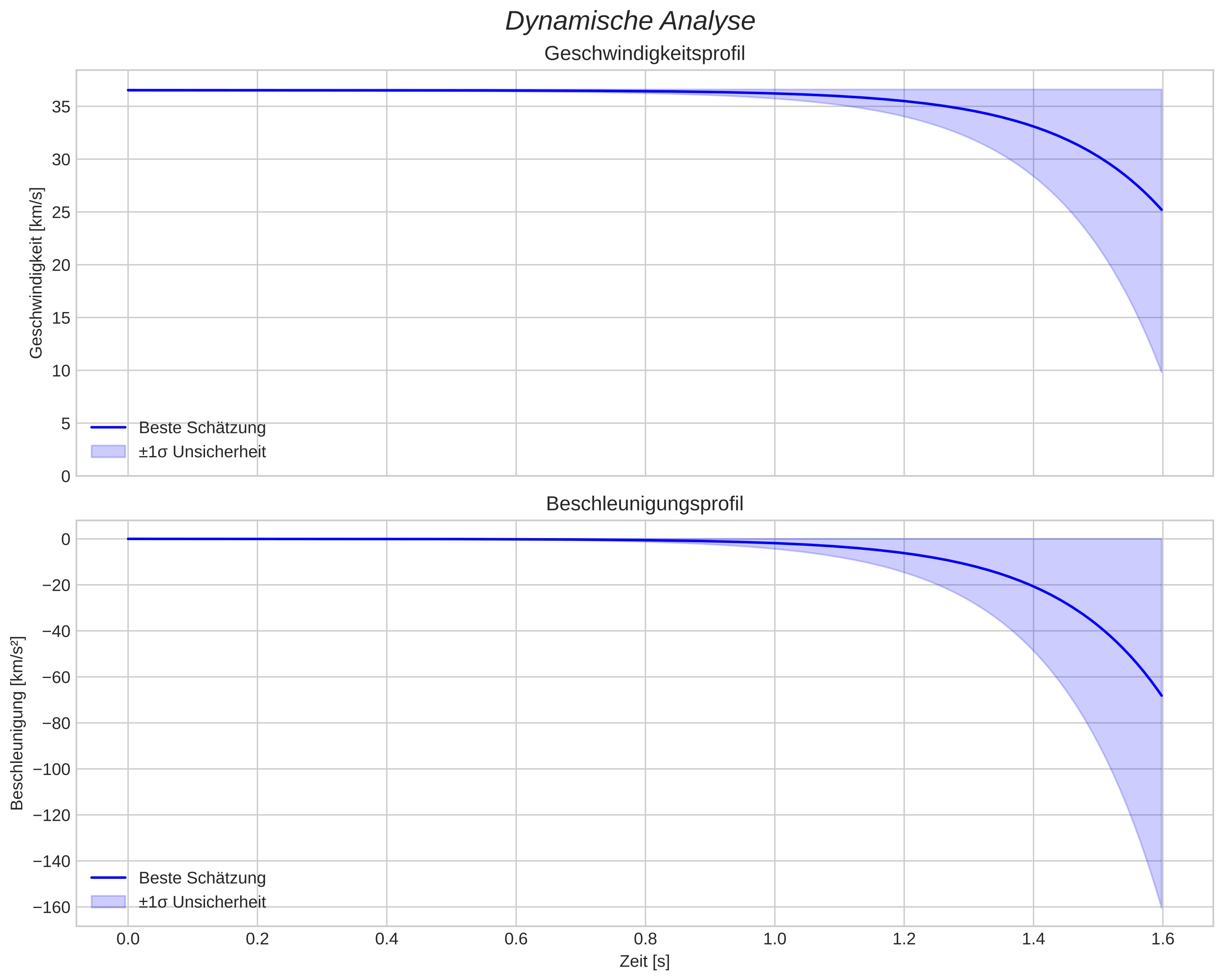 speed and acceleration