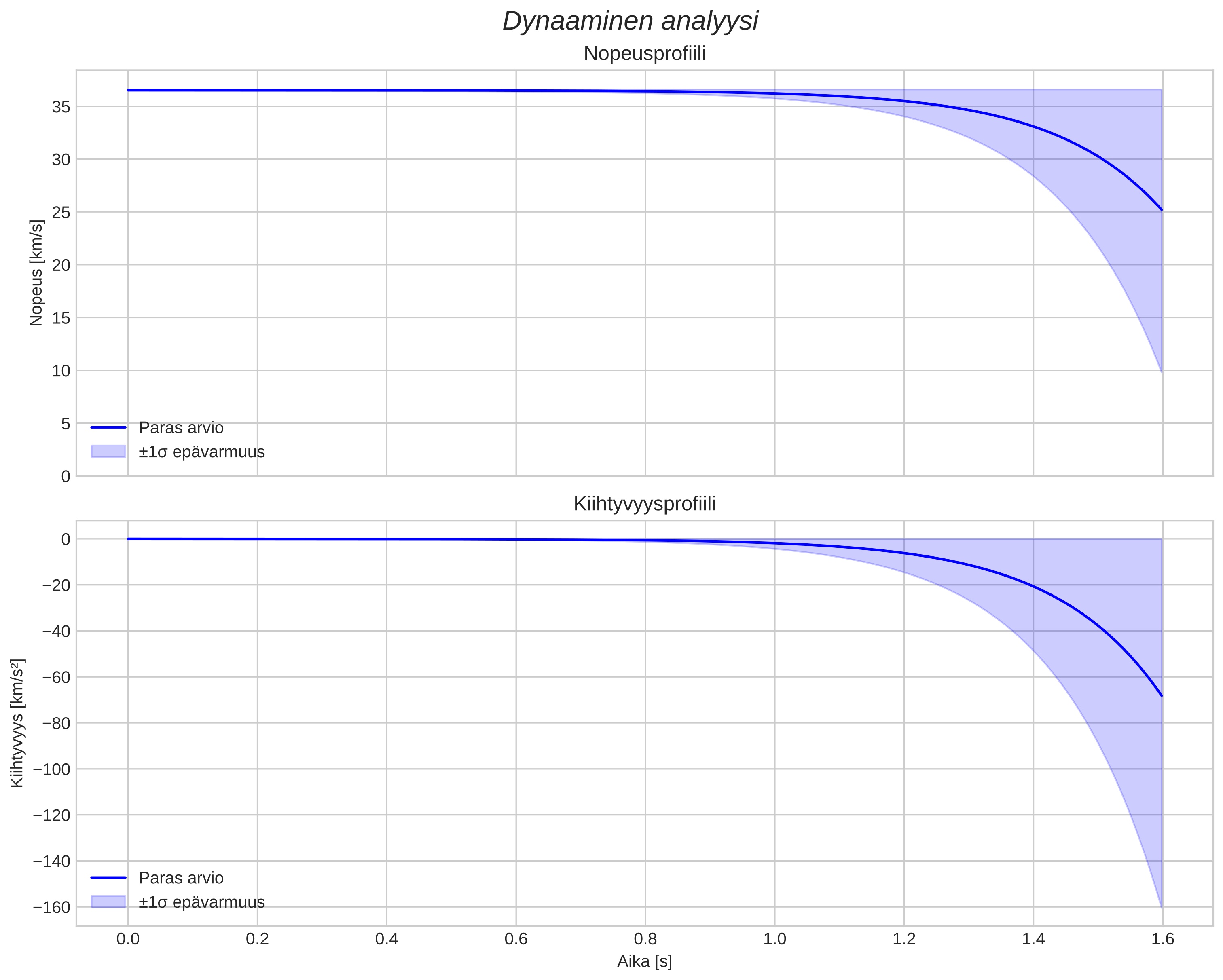 speed and acceleration