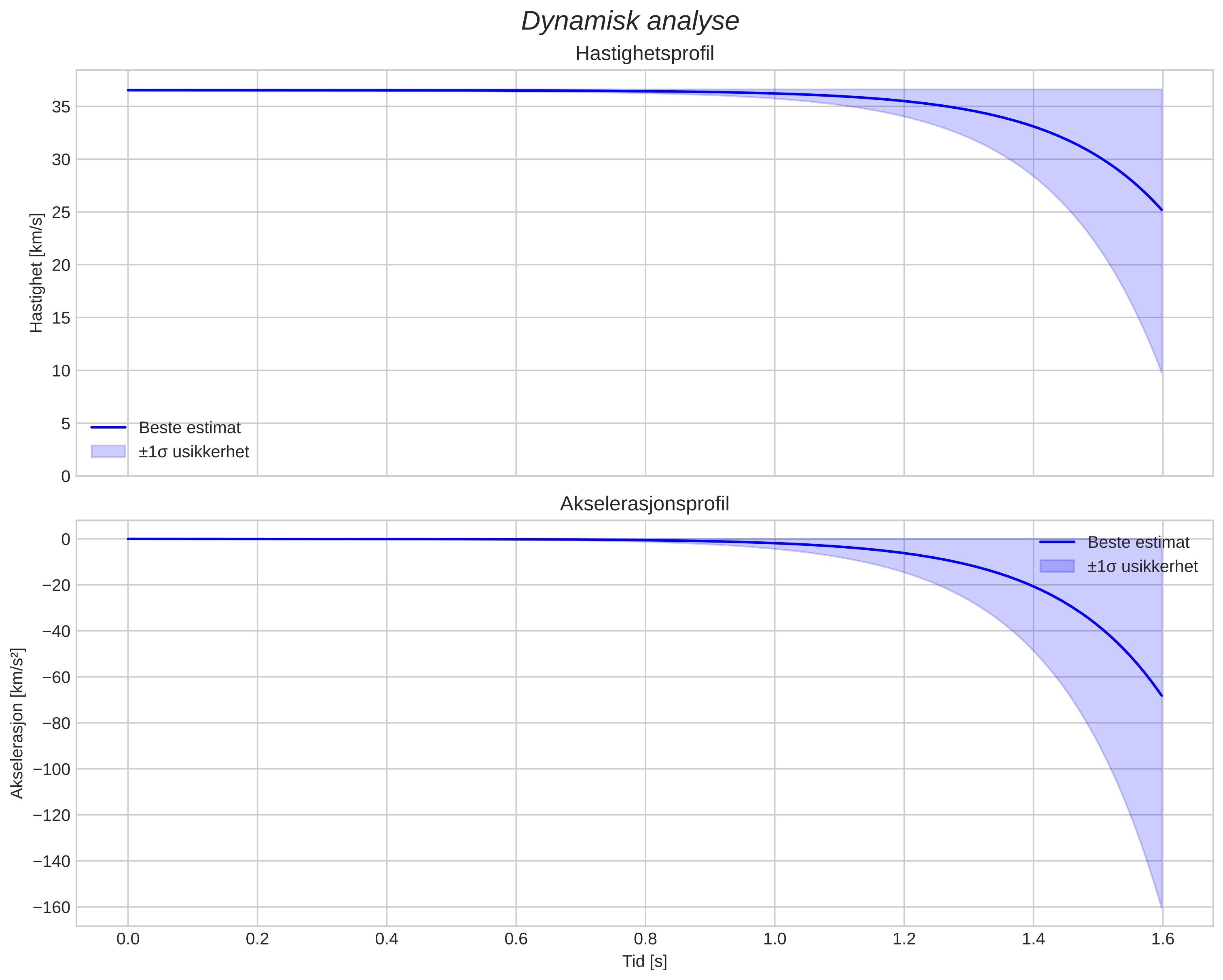 speed and acceleration