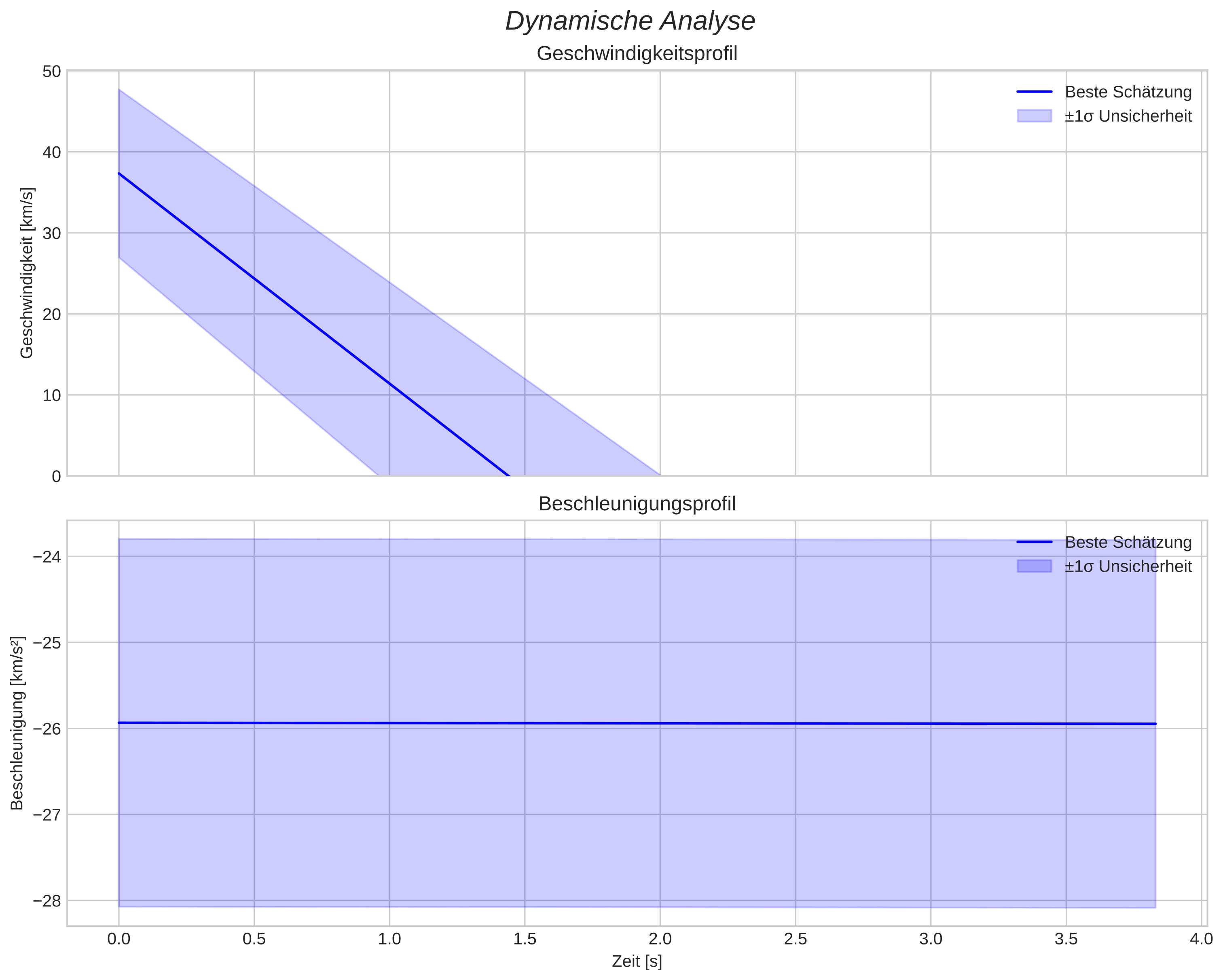 speed and acceleration